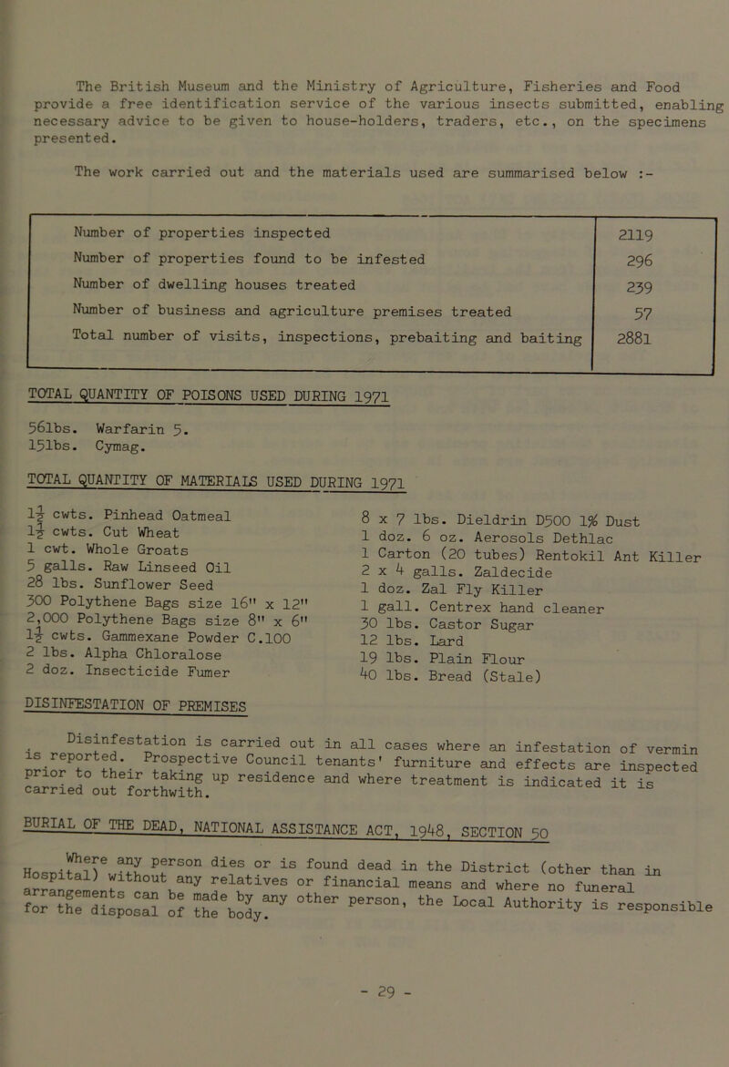 The British Museum and the Ministry of Agriculture, Fisheries and Food provide a free identification service of the various insects submitted, enabling necessary advice to be given to house-holders, traders, etc., on the specimens presented. The work carried out and the materials used are summarised below Number of properties inspected 2119 Number of properties found to be infested 296 Number of dwelling houses treated 239 Number of business and agriculture premises treated 37 Total number of visits, inspections, prebaiting and baiting 2881 TOTAL QUANTITY OF POISONS USED DURING 1971 56lbs. Warfarin 5- 151bs. Cymag. TOTAL QUANTITY OF MATERIALS USED DURING 1971 8x7 lbs. Dieldrin D300 1% Dust 1 doz. 6 oz. Aerosols Dethlac 1 Carton (20 tubes) Rentokil Ant Killer 2x4 galls. Zaldecide 1 doz. Zal Fly Killer 1 gall. Centrex hand cleaner 30 lbs. Castor Sugar 12 lbs. Lard 19 lbs. Plain Flour 40 lbs. Bread (Stale) DISINFESTATION OF PREMISES l-j cwts. Pinhead Oatmeal 1-J cwts. Cut Wheat 1 cwt. Whole Groats 5 galls. Raw Linseed Oil 28 lbs. Sunflower Seed 300 Polythene Bags size 16 x 12 2,000 Polythene Bags size 8 x 6 1? cwts. Gammexane Powder C.100 2 lbs. Alpha Chloralose 2 doz. Insecticide Fumer lsinfestation is carried out in all cases where an infestation of vermin Prospective Council tenants' furniture and effects are inspected HI tIleir faking up residence and where treatment is indicated it is carried out forthwith. BURIAL OF THE DEAD, NATIONAL ASSISTANCE ACT, 1948, SECTION 30 5 thfbody?7 °ther PerS°n’ the L°Cal Authorit^ ls resPonsibli