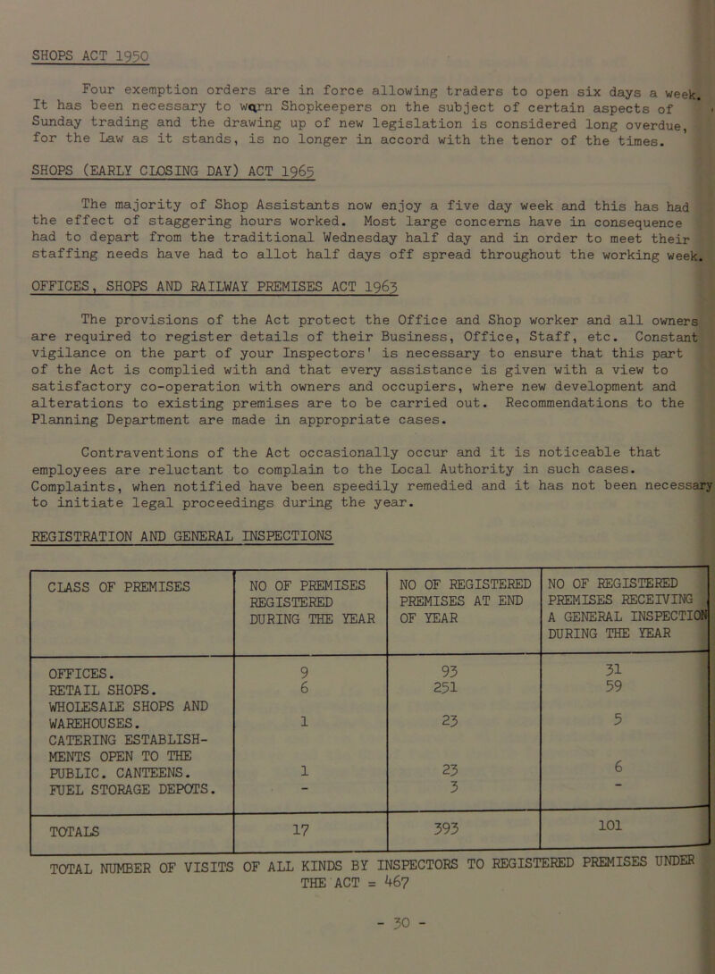SHOPS ACT 1950 Four exemption orders are in force allowing traders to open six days a week. It has been necessary to wqrn Shopkeepers on the subject of certain aspects of Sunday trading and the drawing up of new legislation is considered long overdue, for the Law as it stands, is no longer in accord with the tenor of the times. SHOPS (EARLY CLOSING DAY) ACT 1965 The majority of Shop Assistants now enjoy a five day week and this has had the effect of staggering hours worked. Most large concerns have in consequence had to depart from the traditional Wednesday half day and in order to meet their staffing needs have had to allot half days off spread throughout the working week. OFFICES, SHOPS AND RAILWAY PREMISES ACT 1963 The provisions of the Act protect the Office and Shop worker and all owners are required to register details of their Business, Office, Staff, etc. Constant vigilance on the part of your Inspectors' is necessary to ensure that this part of the Act is complied with and that every assistance is given with a view to satisfactory co-operation with owners and occupiers, where new development and alterations to existing premises are to be carried out. Recommendations to the Planning Department are made in appropriate cases. Contraventions of the Act occasionally occur and it is noticeable that employees are reluctant to complain to the Local Authority in such cases. Complaints, when notified have been speedily remedied and it has not been necessary to initiate legal proceedings during the year. REGISTRATION AND GENERAL INSPECTIONS CLASS OF PREMISES NO OF PREMISES REGISTERED DURING THE YEAR NO OF REGISTERED PREMISES AT END OF YEAR NO OF REGISTERED PREMISES RECEIVING A GENERAL INSPECTION DURING THE YEAR OFFICES. 9 93 31 RETAIL SHOPS. 6 251 59 WHOLESALE SHOPS AND WAREHOUSES. 1 23 5 CATERING ESTABLISH- MENTS OPEN TO THE PUBLIC. CANTEENS. 1 23 6 FUEL STORAGE DEPOTS. — 3 TOTALS 17 393 101 TOTAL NUMBER OF VISITS OF ALL KINDS BY INSPECTORS TO REGISTERED PREMISES UNDER THE ACT = 467
