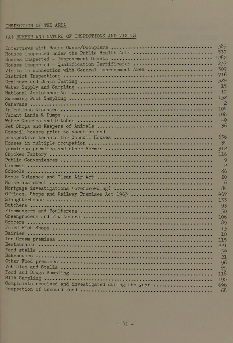 INSPECTION OF THE AREA (A) NUMBER AND NATURE OF INSPECTIONS AND VISITS Interviews with House Owner/Occupiers 3^7 Houses inspected under the Public Health Acts 537 Houses inspected - Improvement Grants 1282 Houses inspected - Qualification Certificates 237 Visits in connection with General Improvement Area 309 District Inspections ?l6 Drainage and Drain Testing 329 Water Supply and Sampling National Assistance Act 17 Swimming Pool Sampling 132 Caravans 2 Infectious Diseases 104 Vacant Lands & Dumps 108 Water Courses and Ditches 40 Pet Shops and Keepers of Animals 36 Council houses prior to vacation and prospective tenants for Council Houses 656 Houses in multiple occupation 34 Verminous premises and other Vermin 312 Chicken Factory 116 Public Conveniences 9 Cinemas 2 Schools 86 Smoke Nuisance and Clean Air Act 20 Noise abatement 6 Mortgage investigations (overcrowding) 84 Offices, Shops and Railway Premises Act 1963 467 Slaughterhouse 133 Butchers 93 Fishmongers and Poulterers 30 Greengrocers and Fruiterers 106 Grocers 89 Fried Fish Shops 13 Dairies 10 Ice Cream premises 113 Restaurants 221 Food stalls 39 Bakehouses 21 Other Food premises 98 Vehicles and Stalls 73 Food and Drugs Sampling Il8 Milk Sampling 190 Complaints received and investigated during the year 696 Inspection of unsound Food 88