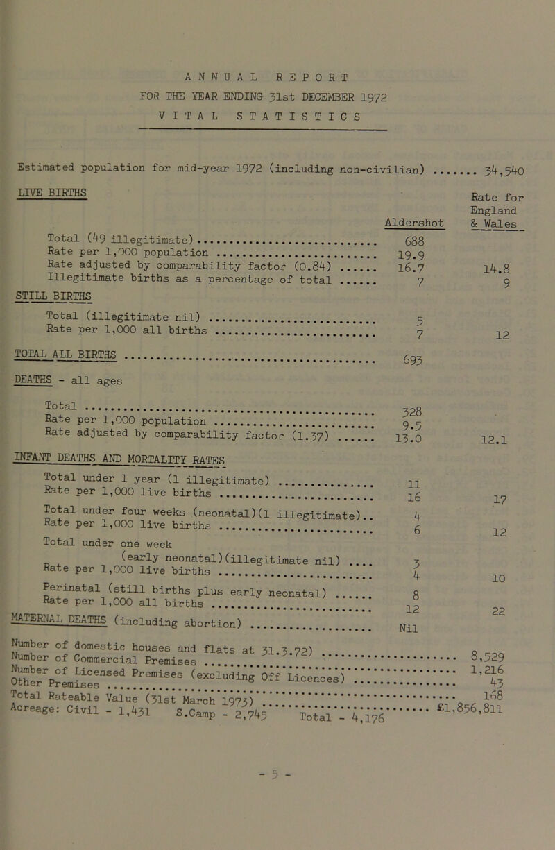 ANNUAL REPORT FOR THE YEAR ENDING 31st DECEMBER 1972 VITAL STATISTICS Estimated population for mid-year 1972 (including non-civilian) 3i+,5z+0 LIVE, BIRTHS Rate for England Aldershot & Wales Total (^9 illegitimate) 688 Rate per 1,000 population 19-9 Rate adjusted by comparability factor (0.8^+) 16.7 14.8 Illegitimate births as a percentage of total STILL BIRTHS Total (illegitimate nil) Rate per 1,000 all births TOTAL ALL BIRTHS DEATHS - all ages Total Rate per 1,000 population Rate adjusted by comparability factor (1.37) 328 9-3 13.0 12.1 INFANT DEATHS AND MORTALITY RATES Total under 1 year (l illegitimate) Rate per 1,000 live births Total under four weeks (neonatal)(l illegitimate).. Rate per 1,000 live births Total under one week „ x (early neonatal)(illegitimate nil) Rate per 1,000 live births Perinatal (still births plus Rate per 1,000 all births .. early neonatal) MATERNAL DEATHS (including abortion) Number of domestic houses and Number of Commercial Premises Number of Licensed Premises ( Other Premises flats at 31.3.72) excluding Off Licences) Total Rateable Value (31st March *10^) Acreage: Civil - 1,431 S.Camp - 2,7^5 Total N’^176 11 16 17 b 6 12 3 4 10 8 12 22 Nil 8,529 1,216 43 168 £1,856,811