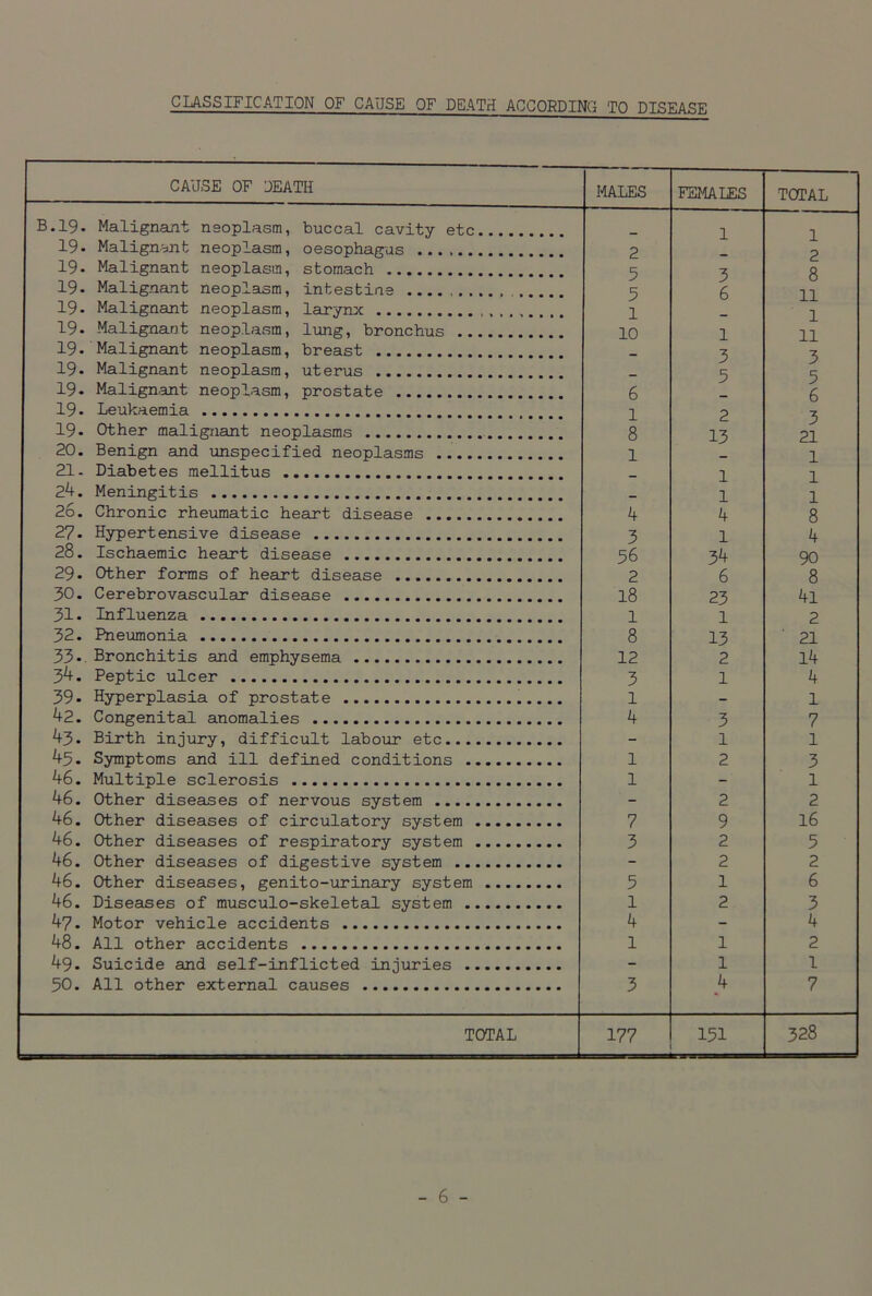 CLASSIFICATION OF CAUSE OF DEATH ACCORDING TO DISEASE CAUSE OF DEATH MALES FEMALES TOTAL B.19. Malignant neoplasm, buccal cavity etc 1 1 19- Malignant neop1asm, oesophagus 2 2 19. Malignant neoplasm, stomach 5 3 8 19. Malignant neoplasm, intestine 5 6 11 19. Malignant neoplasm, larynx 1 1 19. Malignant neoplasm, lung, bronchus 10 1 11 19. Malignant neoplasm, breast _ 3 3 19- Malignant neoplasm, uterus _. 5 5 19- Malignant neoplasm, prostate 6 6 19- Leukaemia 1 2 3 19- Other malignant neoplasms 8 13 21 20. Benign and unspecified neoplasms l 1 21- Diabetes mellitus 1 1 24. Meningitis _ 1 1 26. Chronic rheumatic heart disease 4 4 8 27- Hypertensive disease 3 1 4 28. Ischaemic heart disease 56 34 90 29- Other forms of heart disease 2 6 8 30. Cerebrovascular disease 18 23 4i 31- Influenza 1 1 2 32. Pneumonia 8 13 21 33- Bronchitis and emphysema 12 2 14 34. Peptic ulcer 3 1 4 39- Hyperplasia of prostate 1 - 1 42. Congenital anomalies 4 3 7 43. Birth injury, difficult labour etc - 1 1 45. Symptoms and ill defined conditions 1 2 3 46. Multiple sclerosis 1 - 1 46. Other diseases of nervous system - 2 2 46. Other diseases of circulatory system 7 9 16 46. Other diseases of respiratory system 3 2 5 46. Other diseases of digestive system - 2 2 46. Other diseases, genito-urinary system 5 1 6 46. Diseases of musculo-skeletal system 1 2 3 47. Motor vehicle accidents 4 - 4 48. All other accidents 1 1 2 49. Suicide and self-inflicted injuries - 1 1 50. All other external causes 3 4 7 TOTAL 177 151 328