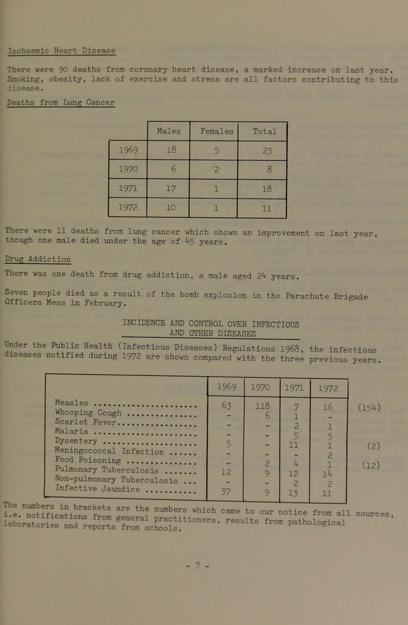Ischaemic Heart Disease There were 90 deaths from coronary heart disease, a marked increase on last year. Smoking, obesity, lack of exercise and stress are all factors contributing to this disease. Deaths from Lung Cancer Males Females Total 1969 18 5 23 1970 6 2 8 1971 17 1 18 1972 10 1 11 There were 11 deaths from lung cancer which shows an improvement on last year, though one male died under the age of 45 years. Drug Addiction There was one death from drug addiction, a male aged 24 years. Seven people died as a result of the bomb explosion in the Parachute Brigade Officers Mess in February. INCIDENCE AND CONTROL OVER INFECTIOUS AND OTHER DISEASES Under the Public Health (Infectious Diseases) Regulations 1968, the infectious diseases notified during 1972 are shown compared with the three previous years 1969 1970 1971 1972 Measles 63 118 7 16 Whooping Cough 6 1 Scarlet Fever Malaria - 2 1 Dysentery 5 5 11 5 1 Meningococcal Infection Food Poisoning _ 2 k cl 1 Pulmonary Tuberculosis ... 12 9 12 14 Non-pulmonary Tuberculosis . _ P Infective Jaundice 37 9 13 CL 11 (154) (2) (12) i e not 7 numbers which came to our notice from al] laboratories and ^ P^hological