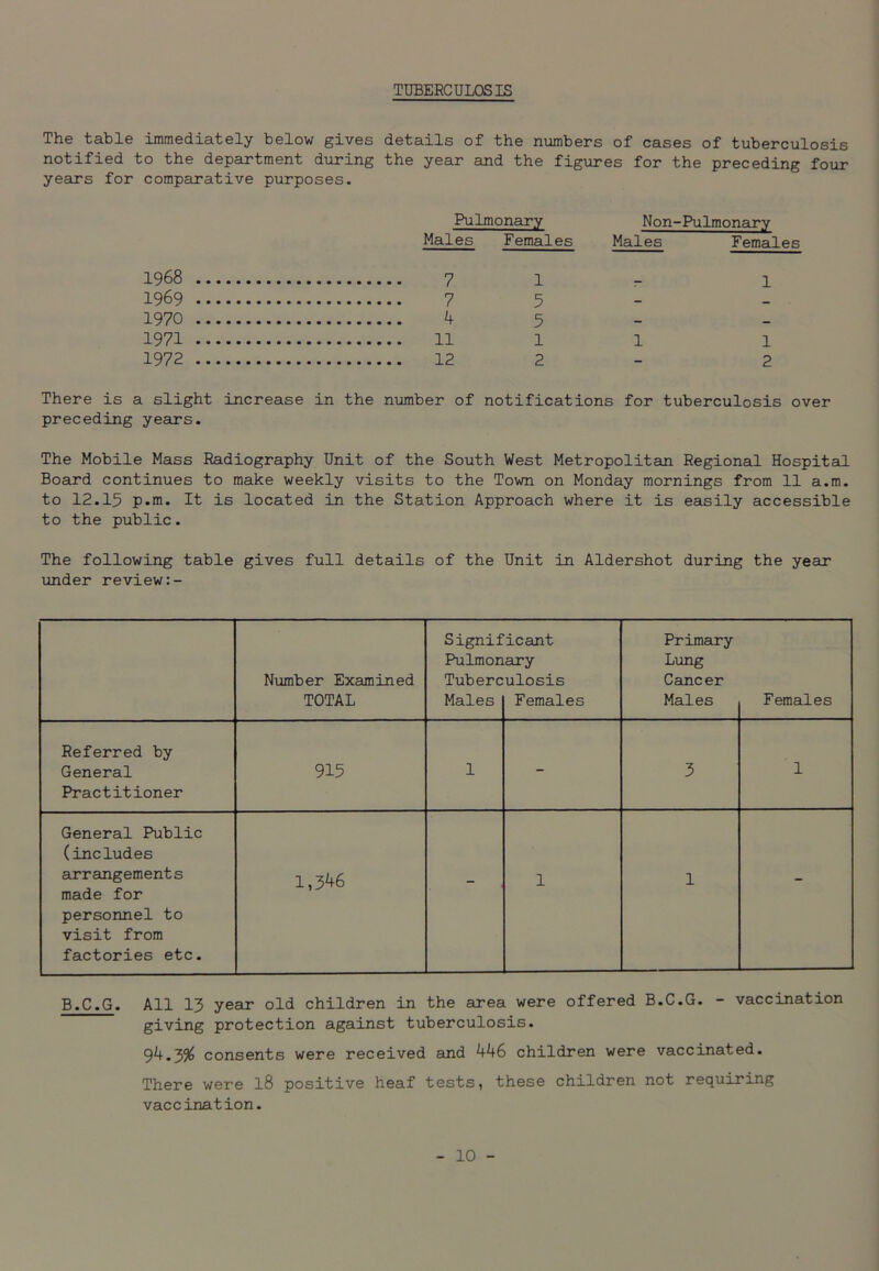 TUBERCULOSIS The table immediately below gives details of the numbers of cases of tuberculosis notified to the department during the year and the figures for the preceding four years for comparative purposes. Pulmonary Non-Pulmonary Males Females Males Females 1968 7 1 - l 1969 7 5 1970 4 5 1971 11 1 1 1 1972 12 2 - 2 There is a slight increase in the number of notifications for tuberculosis over preceding years. The Mobile Mass Radiography Unit of the South West Metropolitan Regional Hospital Board continues to make weekly visits to the Town on Monday mornings from 11 a.m. to 12.15 p.m. It is located in the Station Approach where it is easily accessible to the public. The following table gives full details of the Unit in Aldershot during the year under review Number Examined TOTAL Signif Pulmon Tubere Males icant ary ulosis Females Primary Lung Cancer Males Females Referred by General Practitioner 915 1 - 3 1 General Public (includes arrangements made for personnel to visit from factories etc. 1,346 - 1 1 - B.C.G. All 13 year old children in the area were offered B.C.G. - vaccination giving protection against tuberculosis. 94.3/6 consents were received and 446 children were vaccinated. There were l8 positive heaf tests, these children not requiring vaccination.