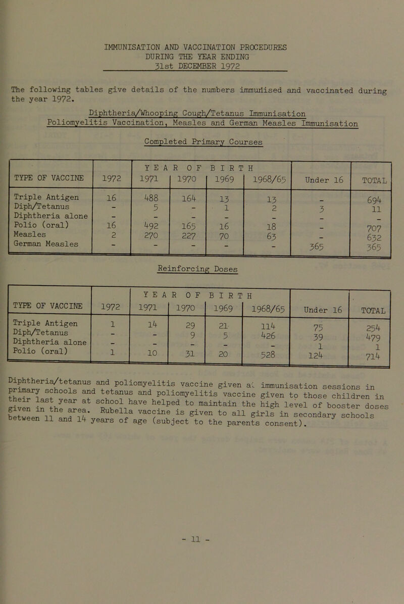 IMMUNISATION AND VACCINATION PROCEDURES DURING THE YEAR ENDING 31st DECEMBER 1972 The following tables give details of the numbers immuriised and vaccinated during the year 1972. Diphtheria/Whooping Cough/Tetanus Immunisation Poliomyelitis Vaccination, Measles and German Measles Immunisation Completed Primary Courses TYPE OF VACCINE 1972 YEA 1971 R 0 F 1970 B I R T 1969 H 1968/65 Under 16 TOTAL Triple Antigen 16 488 164 13 13 694 Diph/Tetanus - 5 - 1 2 3 11 Diphtheria alone - - — _ Polio (oral) 16 492 165 16 18 707 Measles 2 270 227 70 63 632 German Measles — — — - 365 365 Reinforcing Doses TYPE OF VACCINE 1972 YEA 1971 R 0 F 1970 B I R T 1969 H 1968/65 Under 16 TOTAL Triple Antigen Diph/Tetanus Diphtheria alone Polio (oral) 1 1 14 10 29 9 31 21 5 20 114 426 528 75 39 1 124 254 479 1 714 Diphtheria/tetanus and poliomyelitis vaccine given ai immunisation sessions in thei^lest ve ^ Poliomyelitis vaccine given to those children in Sven ™thl Sea t!0 ! P6d t0 maintain the hiSh ^vel of booster doses betweenSLTik’ vac^lne is given to all girls in secondary schools between 11 and 14 years of age (subject to the parents consent).