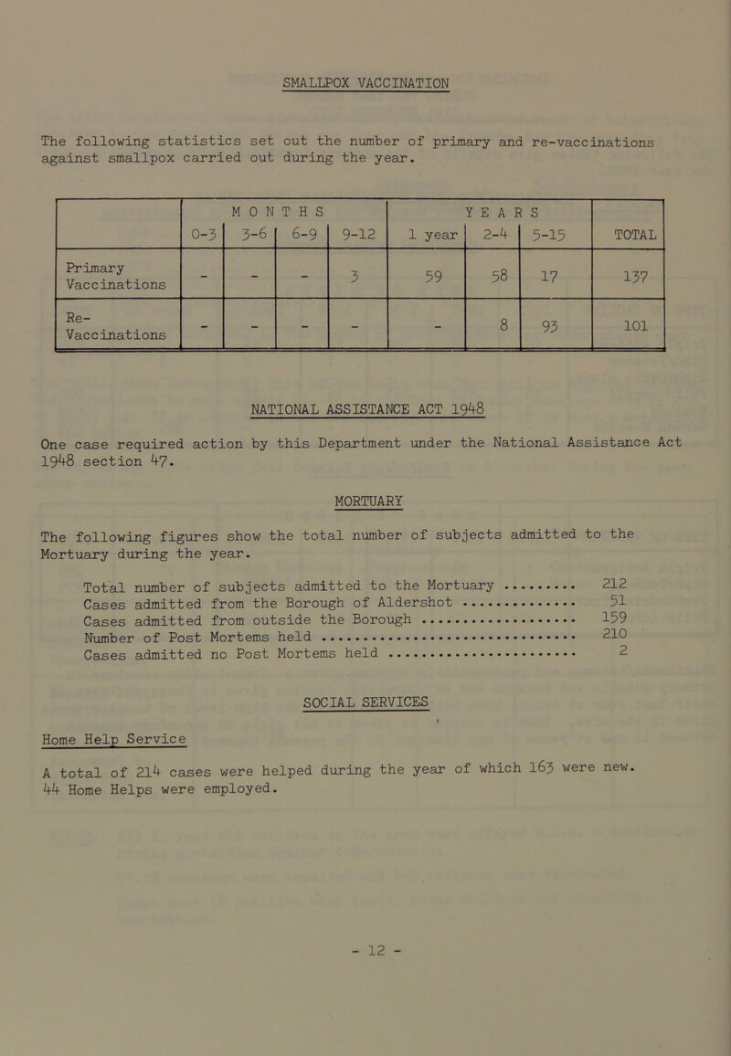 SMALLPOX VACCINATION The following statistics set out the number of primary and re-vaccinations against smallpox carried out during the year. 0-3 MON 3-6 T H S 6-9 9-12 1 year YEAS 2-4 S 5-15 TOTAL Primary Vaccinations - - - 3 59 58 17 137 Re- Vaccinations - - - - - 8 93 101 NATIONAL ASSISTANCE ACT 1948 One case required action by this Department under the National Assistance Act 1948 section 47. MORTUARY The following figures show the total number of subjects admitted to the Mortuary during the year. Total number of subjects admitted to the Mortuary 212 Cases admitted from the Borough of Aldershot 51 Cases admitted from outside the Borough 159 Number of Post Mortems held 210 Cases admitted no Post Mortems held 2 SOCIAL SERVICES Home Help Service A total of 214 cases were helped during the year of which 163 were new. 44 Home Helps were employed.