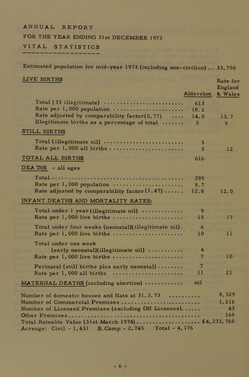 ANNUAL, REPORT FOR THE YEAR ENDING 31st DECEMBER 1973 VITAL STATISTICS Estimated population for mid-year 1973 (including non-civilicn) . . 33,750 LIVE BIRTHS Rate for England Aldershot & Wales Total ( 33 illegitimate) 613 Rate per 1,000 population 18.2 Rate adjusted by comparability factor(0. 77) .... 14. 0 13.7 Illegitimate births as a percentage of total 5 9 STILL BIRTHS Total (illegitimate nil) 3 Rate per 1,000 all births 5 12 TOTAL ALL BIRTHS 616 PEA THS - all ages Total 295 Rate per 1,000 population 8.7 Rate adjusted by comparability factor (1.47) 12.8 12.0 INFANT DEATHS AND MORTALITY RATES: Total under 1 year (illegitimate nil) 9 Rate per 1,000 live births 15 17 Total under four weeks (neonatal)(illegitimate nil). 6 Rate per 1,000 live births 10 11 Total under one week (early neonatal)(illegitimate nil) 4 Rate per 1,000 live births 7 10 Perinatal (still births plus early neonatal) 7 Rate per 1,000 all births 11 21 MATERNAL DEATHS (including abortion) nil Number of domestic houses and flats at 31.3. 73 8, 529 Number of Commercial Premises 1,216 Number of Licensed Premises (excluding Off Licences) 43 Other Premises 168 Total Rateable Value (31st March 1974) £4, 272, 768 Acreage: Civil - 1,431 S. Camp - 2,745 Total - 4,176