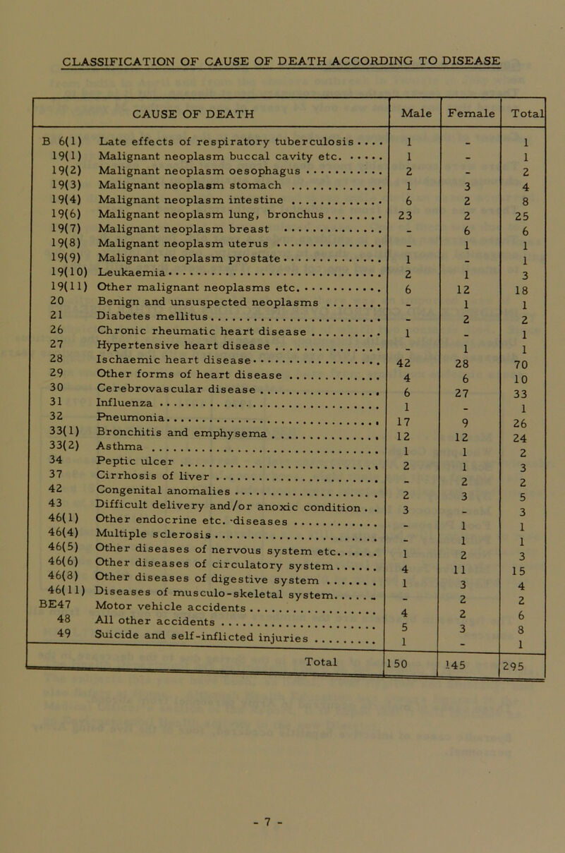 CLASSIFICATION OF CAUSE OF DEATH ACCORDING TO DISEASE