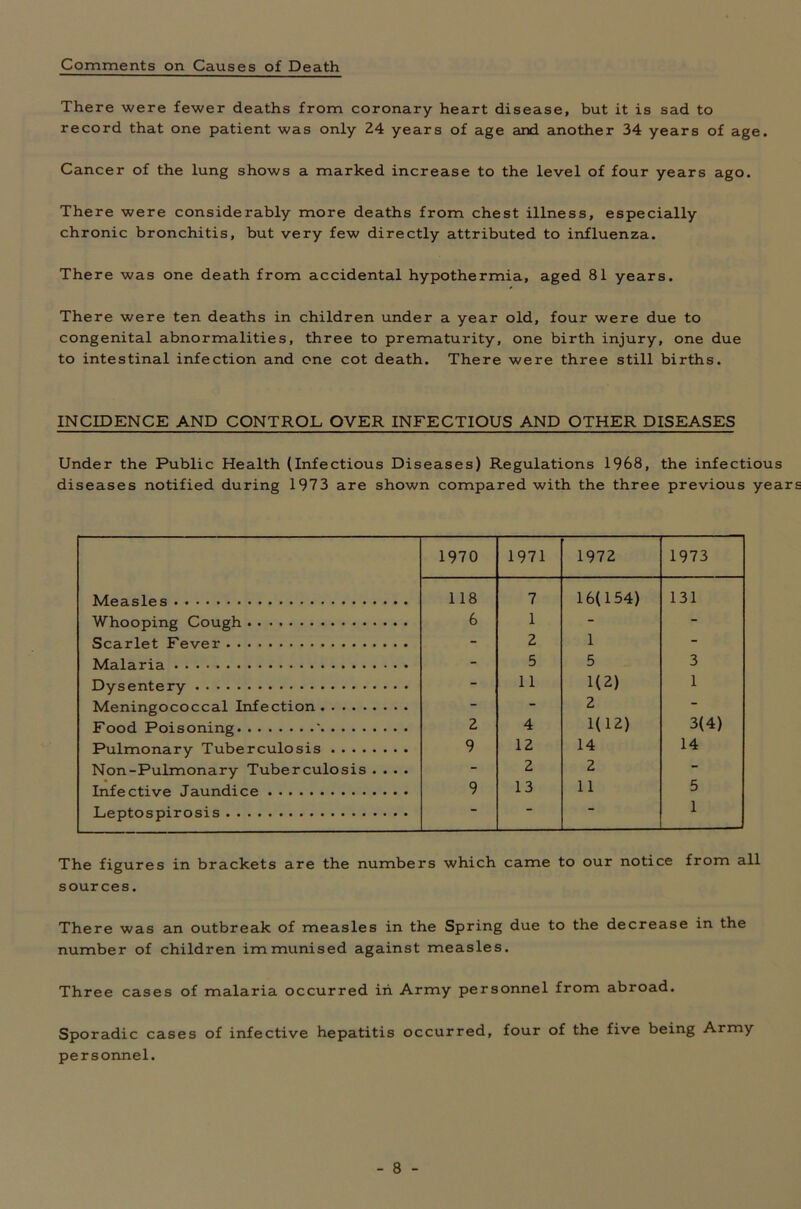 Comments on Causes of Death There were fewer deaths from coronary heart disease, but it is sad to record that one patient was only 24 years of age and another 34 years of age. Cancer of the lung shows a marked increase to the level of four years ago. There were considerably more deaths from chest illness, especially chronic bronchitis, but very few directly attributed to influenza. There was one death from accidental hypothermia, aged 81 years. There were ten deaths in children under a year old, four were due to congenital abnormalities, three to prematurity, one birth injury, one due to intestinal infection and one cot death. There were three still births. INCIDENCE AND CONTROL OVER INFECTIOUS AND OTHER DISEASES Under the Public Health (Infectious Diseases) Regulations 1968, the infectious diseases notified during 1973 are shown compared with the three previous year Measles Whooping Cough Scarlet Fever Malaria Dysentery Meningococcal Infection Food Poisoning ' Pulmonary Tuberculosis Non-Pulmonary Tuberculosis . . . . Infective Jaundice Leptospirosis 70 1971 1972 1973 18 7 16(154) 131 6 1 - - - 2 1 - - 5 5 3 - 11 1(2) 1 - - 2 - 2 4 1(12) 3(4) 9 12 14 14 - 2 2 - 9 13 11 5 - - “ 1 The figures in brackets are the numbers which came to our notice from all sources. There was an outbreak of measles in the Spring due to the decrease in the number of children immunised against measles. Three cases of malaria occurred in Army personnel from abroad. Sporadic cases of infective hepatitis occurred, four of the five being Army personnel.