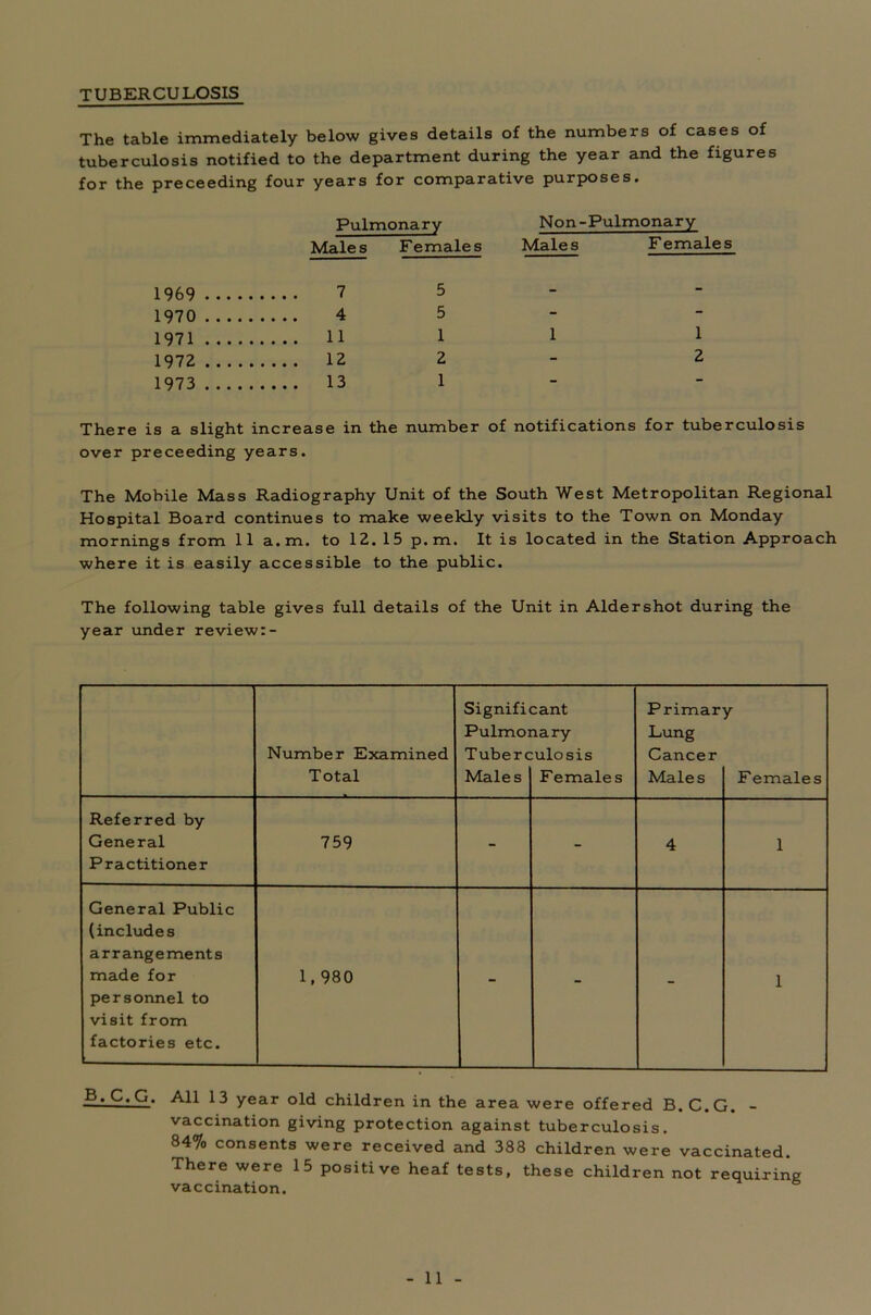 TUBERCULOSIS The table immediately below gives details of the numbers of cases of tuberculosis notified to the department during the year and the figures for the preceeding four years for comparative purposes. Pulmonary Non-Pulmonary Males Females Males F emales 1969 7 5 1970 4 5 1971 11 1 1 1 1972 12 2 - 2 1973 13 1 There is a slight increase in the number of notifications for tuberculosis over preceeding years. The Mobile Mass Radiography Unit of the South West Metropolitan Regional Hospital Board continues to make weekly visits to the Town on Monday mornings from 11 a.m. to 12. 15 p.m. It is located in the Station Approach where it is easily accessible to the public. The following table gives full details of the Unit in Aldershot during the year under review:- Number Examined Total Signific Pulmoi Tuberc Males :ant aary ulosis Females Primar Lung Cancer Males y F emales Referred by General Practitioner 759 - - 4 1 General Public (includes arrangements made for personnel to visit from factories etc. 1.980 - - - 1 - • C* G- A11 13 year old children in the area were offered B.C.G. - vaccination giving protection against tuberculosis. 84% consents were received and 388 children were vaccinated. There were 15 positive heaf tests, these children not requiring vaccination.