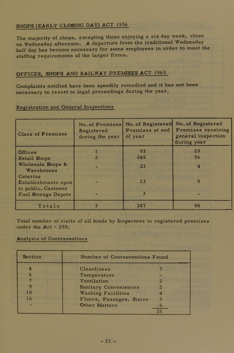 SHOPS (EARLY CLOSING DAY) ACT 1956 The majority of shops, excepting those enjoying a six day week, close on Wednesday afternoon. A departure from the traditional Wednesday half day has become necessary for some employees in order to meet the staffing requirements of the larger firms. OFFICES, SHOPS AND RAILWAY PREMISES ACT 1963 Complaints notified have been speedily remedied and it has not been necessary to resort to legal proceedings during the year. Registration and General Inspections Class of Premises No. of Premises Registered during the year No. of Registered Premises at end of year No. of Registered Premises receiving general inspection during year Offices 1 93 29 Retail Shops 2 245 56 Wholesale Shops & Warehouses Catering - 23 4 Establishments open to public. Canteens “ 23 9 Fuel Storage Depots - 3 - Totals 3 387 98 Total number of visits of all kinds by Inspectors to registered premises under the Act = 293. Analysis of Contraventions Section Number of Contraventions Found 4 Cleanliness 7 6 Temperature - 7 Ventilation 2 9 Sanitary Cpnveniences 2 10 Washing Facilities 4 16 Floors, Passages, Stairs 5 - Other Matters 6 26