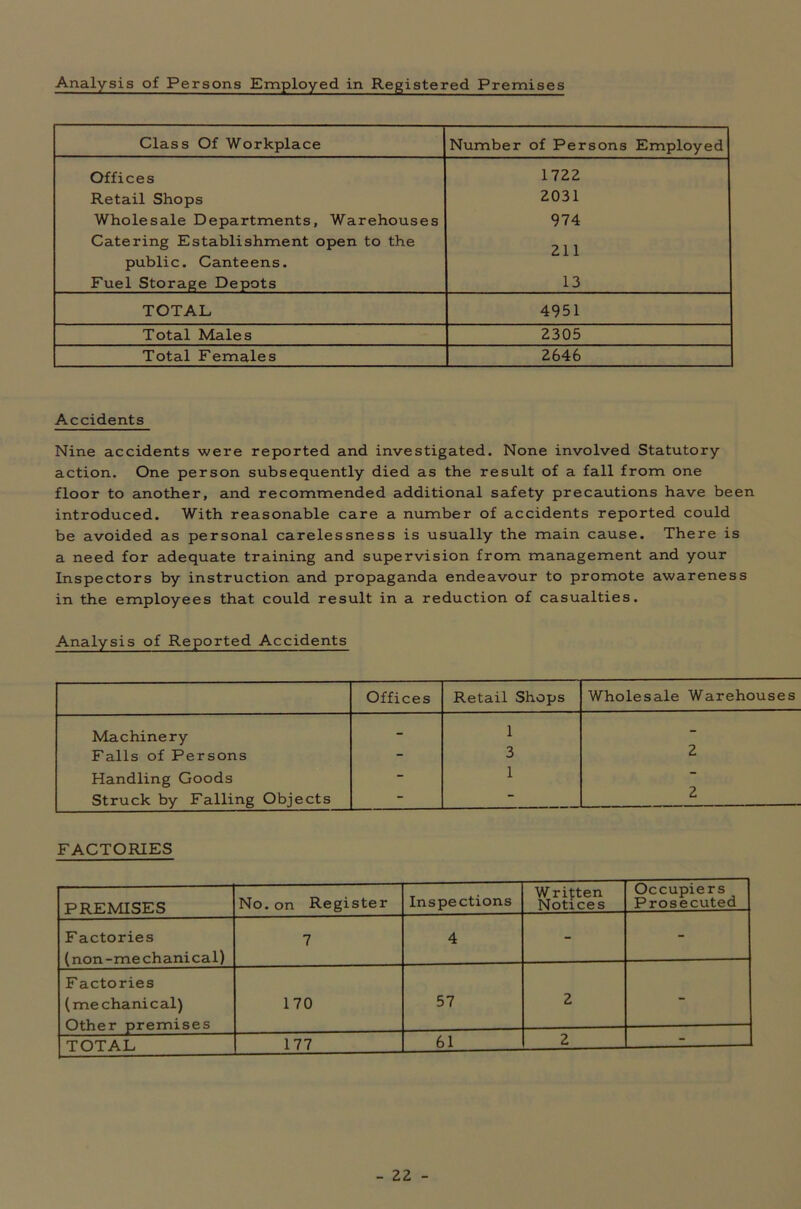 Analysis of Persons Employed in Registered Premises Class Of Workplace Number of Persons Employed Offices 1722 Retail Shops 2031 Wholesale Departments, Warehouses 974 Catering Establishment open to the public. Canteens. 211 Fuel Storage Depots 13 TOTAL 4951 Total Males 2305 Total Females 2646 Accidents Nine accidents were reported and investigated. None involved Statutory action. One person subsequently died as the result of a fall from one floor to another, and recommended additional safety precautions have been introduced. With reasonable care a number of accidents reported could be avoided as personal carelessness is usually the main cause. There is a need for adequate training and supervision from management and your Inspectors by instruction and propaganda endeavour to promote awareness in the employees that could result in a reduction of casualties. Analysis of Reported Accidents Offices Retail Shops Wholesale Warehouses Machinery - 1 - Falls of Persons “ 3 2 Handling Goods - 1 Struck by Falling Objects - _ .. .. _. _ z FACTORIES PREMISES No. on Register Inspections W ritten Notices Occupiers Prosecuted F actories (non-mechanical) 7 4 - - F actories (mechanical) Other premises 170 57 2 - TOTAL 177 61 2