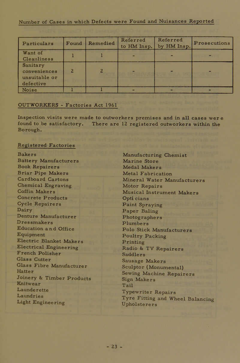 Number of Cases in which Defects were Found and Nuisances Reported Particulars F ound Remedied Referred to HM Insp. Referred by HM Insp. Prosecutions Want of Cleanliness 1 1 - - - Sanitary conveniences unsuitable or defective 2 2 - - - Noise 1 1 - - - OUTWORKERS - Factories Act 1961 Inspection visits were made to outworkers premises and in all cases wer e found to be satisfactory. There are 12 registered outworkers within the Borough. Registered Factories Bakers Battery Manufacturers Book Repairers Briar Pipe Makers Cardboard Cartons Chemical Engraving Coffin Makers Concrete Products Cycle Repairers Dairy Denture Manufacturer Dres smakers Education and Office Equipment Electric Blanket Makers Electrical Engineering French Polisher Glass Cutter Glass Fibre Manufacturer Hatter Joinery fk Timber Products Knitwear Launderette Laundries Light Engineering Manufacturing Chemist Marine Store Medal Makers Metal Fabrication Mineral Water Manufacturers Motor Repairs Musical Instrument Makers Opti cians Paint Spraying Paper Baling Photographers Plumbers Polo Stick Manufacturers Poultry Packing Printing Radio & TV Repairers Saddlers Sausage Makers Sculptor (Monumental) Sewing Machine Repairers Sign Makers Tail Typewriter Repairs Tyre Fitting and Wheel Balancing Upholsterers