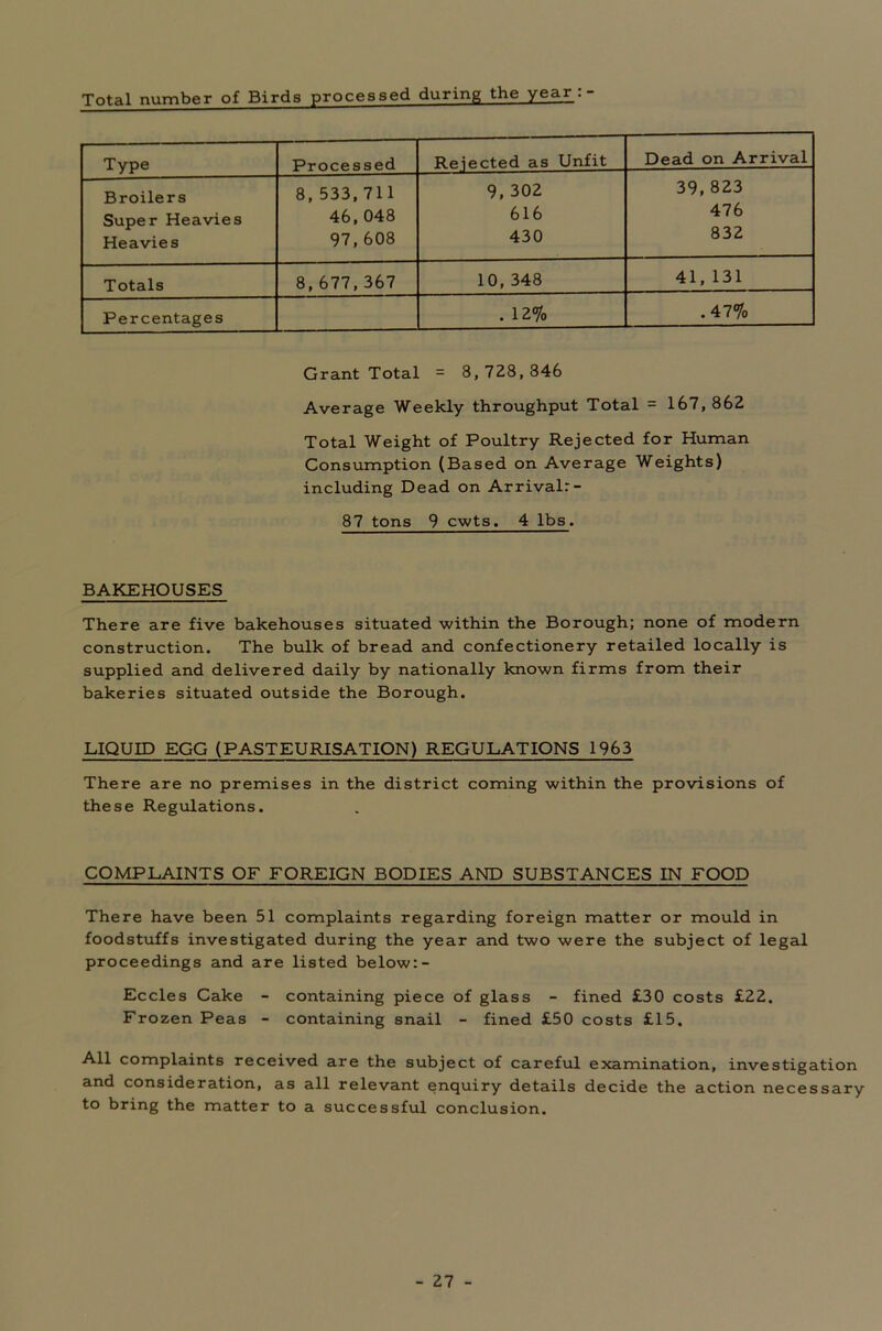 Total number of Birds processed during the year Type Processed Rejected as Unfit Dead on Arrival Broilers Super Heavies Heavies 8,533,711 46,048 97,608 9, 302 616 430 39,823 476 832 Totals 8, 677,367 10,348 41, 131 Percentages . 12% .47% Grant Total - 8,728,346 Average Weekly throughput Total = 167,862 Total Weight of Poultry Rejected for Human Consumption (Based on Average Weights) including Dead on Arrival:- 87 tons 9 cwts. 4 lbs. BAKEHOUSES There are five bakehouses situated within the Borough; none of modern construction. The bulk of bread and confectionery retailed locally is supplied and delivered daily by nationally known firms from their bakeries situated outside the Borough. LIQUID EGG (PASTEURISATION) REGULATIONS 1963 There are no premises in the district coming within the provisions of these Regulations. COMPLAINTS OF FOREIGN BODIES AND SUBSTANCES IN FOOD There have been 51 complaints regarding foreign matter or mould in foodstuffs investigated during the year and two were the subject of legal proceedings and are listed below:- Eccles Cake - containing piece of glass - fined £30 costs £22. Frozen Peas - containing snail - fined £50 costs £15. All complaints received are the subject of careful examination, investigation and consideration, as all relevant enquiry details decide the action necessary to bring the matter to a successful conclusion.