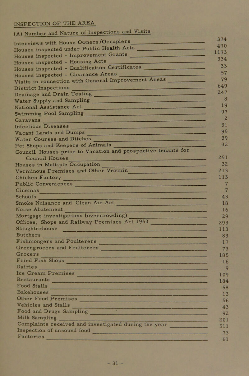 inspection of the area (A) Number and Nature of Inspections and Visits Interviews with House Owners /Occupiers — Houses inspected under Public Health Acts Houses inspected - Improvement Grants Houses inspected - Housing Acts Houses inspected - Qualification Certificates .——— Houses inspected - Clearance Areas —— Visits in connection with General Improvement Areas District Inspections — Drainage and Drain Testing — Water Supply and Sampling National Assistance Act Swimming Pool Sampling Caravans Infectious Diseases Vacant Lands and Dumps Water Courses and Ditches Pet Shops and Keepers of Animals Council Houses prior to Vacation and prospective tenants for Council Houses Houses in Multiple Occupation Verminous Premises and Other Vermin Chicken Factory Public Conveniences Cinemas Schools Smoke Nuisance and Clean Air Act Noise Abatement Mortgage investigations (overcrowding) Offices, Shops and Railway Premises Act 1963 Slaughterhouse ______ Butchers Fishmongers and Poulterers Greengrocers and Fruiterers Grocers Fried Fish Shops Dairies Ice Cream Premises Restaurants Food Stalls Bakehouses Other Food Premises Vehicles and Stalls Food and Drugs Sampling Milk Sampling Complaints received and investigated during the year Inspection of unsound food Factories 374 490 1173 334 33 57 79 649 247 8 19 97 2 31 95 39 32 251 32 213 113 7 7 43 18 16 29 293 113 83 17 73 185 16 9 109 184 58 13 56 43 92 201 511 73 61