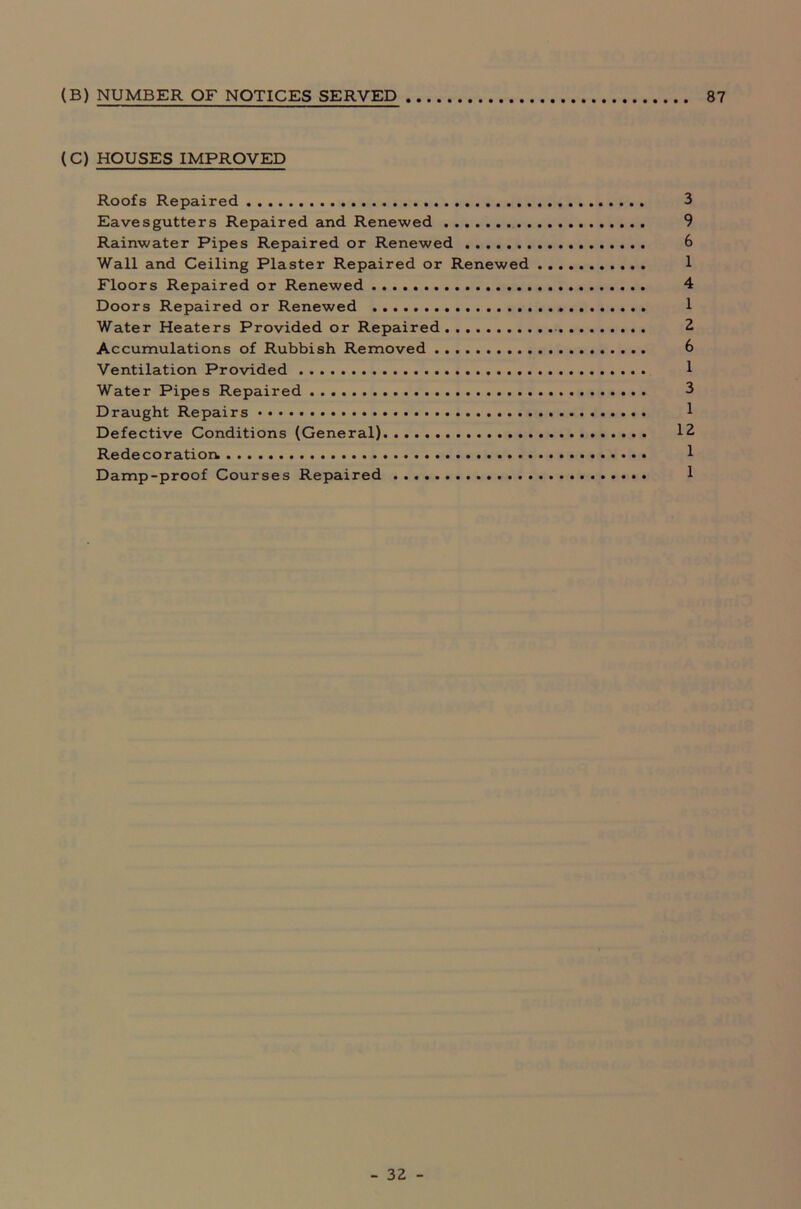 (B) NUMBER OF NOTICES SERVED 87 (C) HOUSES IMPROVED Roofs Repaired 3 Eavesgutters Repaired and Renewed 9 Rainwater Pipes Repaired or Renewed 6 Wall and Ceiling Plaster Repaired or Renewed 1 Floors Repaired or Renewed 4 Doors Repaired or Renewed . 1 Water Heaters Provided or Repaired 2 Accumulations of Rubbish Removed 6 Ventilation Provided 1 Water Pipes Repaired 3 Draught Repairs 1 Defective Conditions (General) 12 Redecoratiort 1 Damp-proof Courses Repaired 1