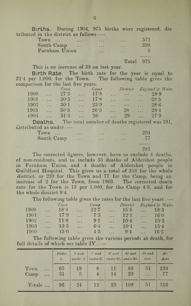 0 Births. During 1904, 975 births tributed in the district as follows : —• were registered, dis- Town ... 571 South Camp 398 Farnham Union 6 Total 975 This is an increase of 38 on last year. Birth Rate. The birth rate for the year is equal to 31'4 per 1,000, for the Town. The following table gives the comparison for the last five years. Town Camf) District England & Wales 1900 ... 27*3 17-8 — ... 28-9 1901 30*3 17-8 — 28-5 1902 30-1 23-9 — ... 28*6 1903 ... 30-3 26*3 28 28-4 1904 ... 31-4 26- 29 27*9 Deaths. The total number cf deaths registered was 281, distributed as under : — Town ... ... .. ... 204 South Camp ... ... ... 77 281 The corrected figures, however, have to exclude 4 deaths, of non-residents, and to include 35 deaths of Aldershot people in Farnham Union, and 4 deaths of Aldershot people in Guildford Hospital. This gives us a total of 316 for the whole district', or 239 for the Town and 77 for the Camp, being an increase of 2 for the Town, from 1903. The corrected death rate for the Town is 13 per 1,000, for the Camp 4‘3, and for the whole district 9'4. The following table gives the rates for the last five years : — Town Camp District England & Wales 1900 ... 18-4 12*7 15-5 ... 18-3 1901 17-9 7*3 12-1 16-0 1902 ... 11-8 91 ... 10*4 15-3 1903 ... 13-3 6-4 10-1 15*4 1900 ... 13-0 4-3 9-4 16-2 The following table gives the various periods at death, for full details of which see table IV. : —« Under 1 and 5 and 15 and 25 and 65 and AIL 1. under 5. under 15. under 25. under 65. over. Ages. Town 65 19 8 11 85 51 239 Camp 31 5 4 | 14 1 23 77 Totals ... 96 24 12 25 108 51 316