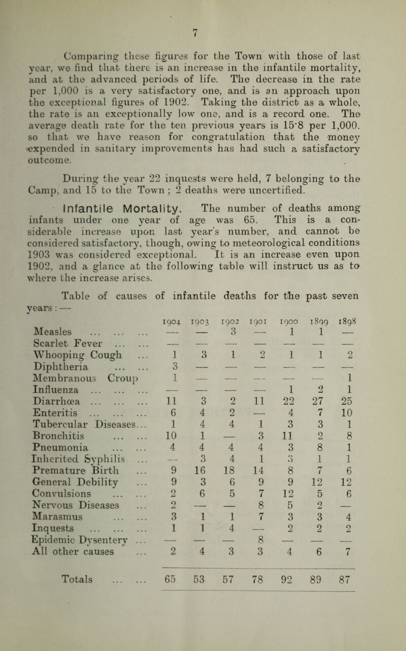 Comparing these figures for the Town with those of last year, we find that there is an increase in the infantile mortality, and at the advanced periods of life. The decrease in the rate per 1,000 is a very satisfactory one, and is an approach upon the exceptional figures of 1902. Taking the district as a whole, the rate is an exceptionally low one, and is a record one. The average death rate for the ten previous years is 15'8 per 1,000. so that we have reason for congratulation that the money expended in sanitary improvements has had such a satisfactory outcome. During the year 22 inquests were held, 7 belonging to the Camp, and 15 to the Town; 2 deaths were uncertified. Infantile Mortality. The number of deaths among infants under one year of age was 65. This is a con- siderable increase upon last year’s number, and cannot be considered satisfactory, though, owing to meteorological conditions 1903 was considered exceptional. It is an increase even upon 1902, and a glance at the following table will instruct us as to wrhere the increase arises. Table of causes of infantile deaths for the past seven years : — 1904 1903 1902 1901 1900 1899 1898 Measles — — 3 —- 1 1 — Scarlet Fever — — — — — — — Whooping Cough 1 3 1 2 1 1 2 Diphtheria 3 — — — — — — Membranous Croup 1 — — — — — 1 Influenza — — — — 1 2 1 Diarrhoea 11 3 2 11 22 27 25 Enteritis 6 4 2 —. 4 7 10 Tubercular Diseases... 1 4 4 1 3 3 1 Bronchitis 10 1 — 3 11 2 8 Pneumonia 4 4 4 4 3 8 1 Inherited Syphilis — 3 4 1 0 1 1 Premature Birth 9 16 18 14 8 7 6 General Debility 9 3 6 9 9 12 12 Convulsions 2 6 5 7 12 5 6 Nervous Diseases 2 — — 8 5 2 — Marasmus 3 1 1 7 3 3 4 Inquests 1 1 4 — 2 2 2 Epidemic Dysentery ... — — — 8 — — — All other causes 2 4 3 3 4 6 7 Totals 65 53 57 78 92 89 87