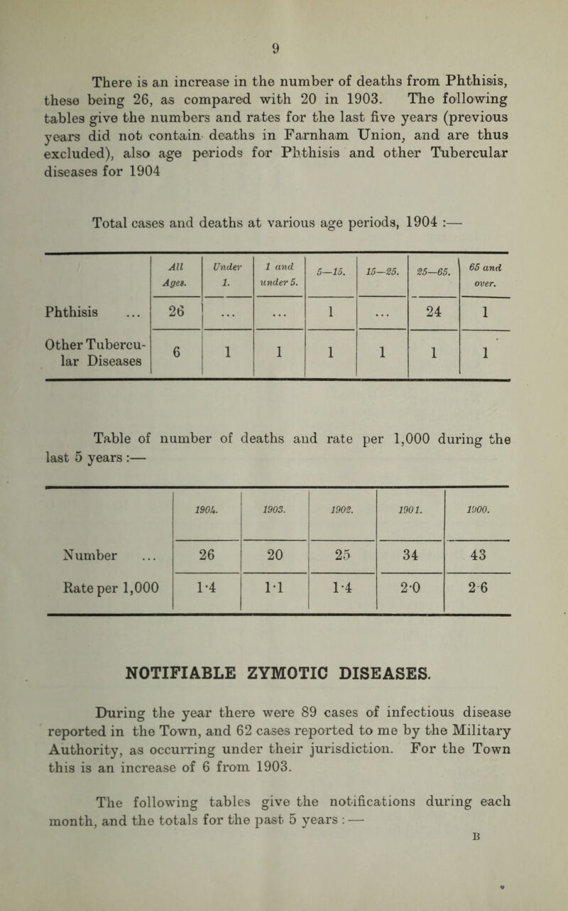 There is an increase in the number of deaths from Phthisis, these being 26, as compared with 20 in 1903. The following tables give the numbers and rates for the last five years (previous years did not contain deaths in Farnham Union, and are thus excluded), also age periods for Phthisis and other Tubercular diseases for 1904 Total cases and deaths at various age periods, 1904 :— All Ages. Under 1. 1 and under 5. 5—15. 15-25. 25—65. 65 and over. Phthisis 26 1 24 1 Other Tubercu- lar Diseases 6 1 1 1 1 1 1 Table of number of deaths and rate per 1,000 during the last 5 years :— 190U. 1903. 1902. 1901. 1900. Number 26 20 25 34 43 Rate per 1,000 1-4 M 1*4 2-0 2 6 NOTIFIABLE ZYMOTIC DISEASES. During the year there were 89 cases of infectious disease reported in the Town, and 62 cases reported to me by the Military Authority, as occurring under their jurisdiction. For the Town this is an increase of 6 from 1903. The following tables give the notifications during each month, and the totals for the past 5 years : — B