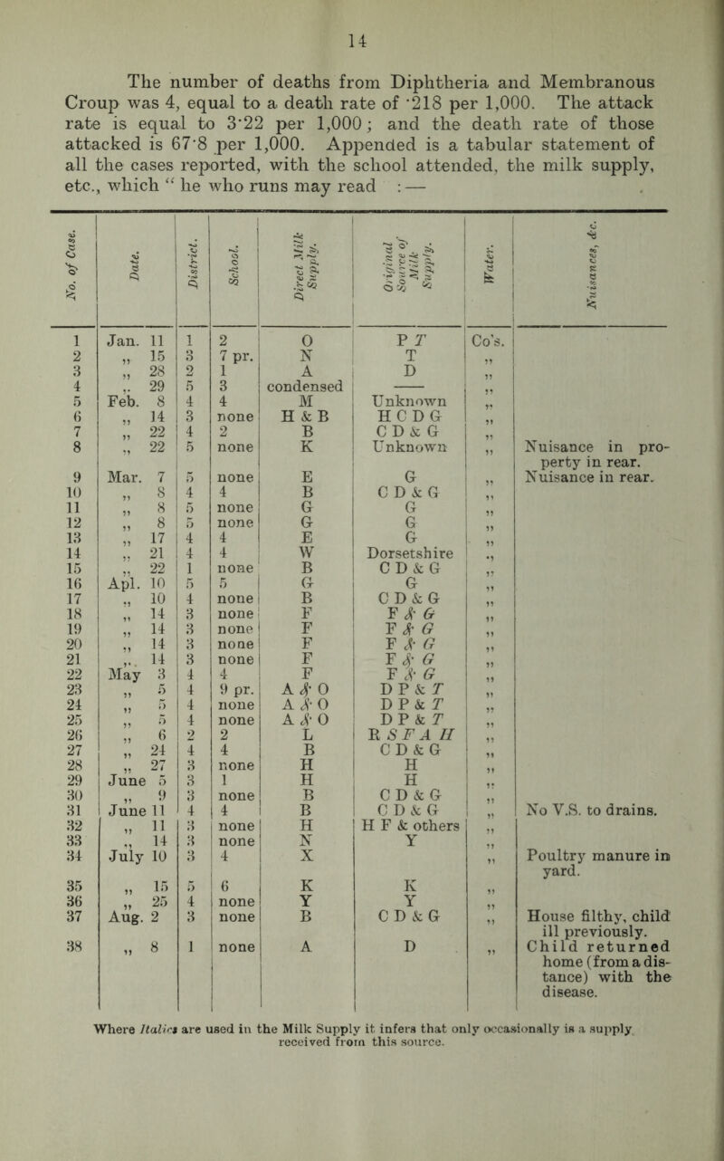 et< <5 <s 1 2 3 4 5 6 7 8 9 10 11 12 13 14 15 1(5 17 18 19 20 21 22 23 24 25 26 27 28 29 30 31 32 33 34 35 36 37 38 14 ber of deaths from Diphtheria and Membranous xal to a death rate of ‘218 per 1,000. The attack ) 3‘22 per 1,000; and the death rate of those per 1,000. Appended is a tabular statement of Drted, with the school attended, the milk supply, who runs may read : — School. Direct Milk Supply. Original Source of Milk Supply. Water. 0 •o' e e 5 < 2 O P T Co’s. | 7 pr. N T 1 A D 3 condensed — 4 M Unknown none H & B H C D G ” 2 B C D & G none K Unknown Nuisance in pro- perty in rear. none E G Nuisance in rear. 4 B C D & G none none G G G G 4 E G L ” 4 W Dorsetshire j t none B C D & G 5 | G G 19 none i B C D & G none j F F * Gr none j F F A G none F 1 F &G 99 none 1 F FA G 4 F F A G 9 pr. A Sf O DP kT 1 ” none A A O DP & T none A A O DP k T • 1 2 L 1 R S F A II 99 4 B CD & G 99 none H H 1 ” 1 H H none B C D & G 4 B C D & G No V.S. to drains. none H H F k others • none N Y 99 4 X 91 Poultry manure in yard. 6 K K 99 none Y Y 99 none B CD &G 11 House filthy, child ill previously. none A D 91 Child returned home (from a dis- tance) with the disease. in the Milk Supply it infers that only occasionally is a supply received from this source.