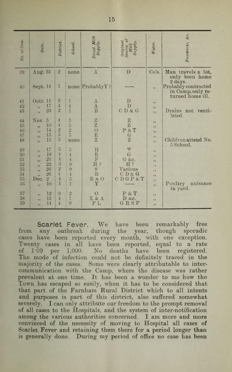 O <« Date. District. | School. Direct Milk Supply. Original Source of Milk Supply. Water. c is s < 39 Aug. 31 2 none A D Go’s. ! Man travels a lot, only been home 2 days. 40 Sept. 14 1 none Probably Y ? 99 Probably contracted in Camp, only re- turned home ill. 41 Octr. 11 3 1 A D 99 i 42 „ 17 4 4 A D 97 43 „ 23 2 1 B C D & Gr 99 Drains not venti- lated. 44 Nov. 5 4 : 5 Z Z 45 „ 10 4 ! 5 Z Z 40 „ 14 2 2 0 P & T 47 15 5 i ’~> E Gr 48 „ 15 5 none Z Z Childien attend No. 5 School. 49 „ 17 5 ;> H T 50 „ 18 4 ! 4 E Gl 51 „ 21 -1 4 F Grkc. 52 „ 22 3 9 H ? H? 53 „ 26 1 2 I 9 S Various 54 „ 26 I 4 4 B CD&G 55 Dec. 2 4 5 B O CDGP&T • 9 56 „ 10 | 1 ! 1 Y — 99 Poultry nuisance in yard. 57 12 3 1 2 O P & T 99 58 „ 13 4 ! l X & A D ACC. 59 ., 14 h i 9 F L Gr B, S F 99 Scarlet Fever. We have been remarkably free from any outbreak during the year, though sporadic cases have been reported every month, with one exception. Twenty cases in all have been reported, equal to a rate of 109 per 1,000. No deaths have been registered. The mode of infection could not be definitely traced in the majority of the cases. Some were clearly attributable to inter- communication with the Camp, where the disease wTas rather prevalent at one time. It has been a wonder to me how the Town has escaped so easily, when it has to be considered that that part of the Farnham Rural District which to all intents and purposes is part of this district, also suffered somewhat severely. I can only attribute our freedom to the prompt removal of all cases to the Hospitals, and the system of inter-notification among the various authorities concerned. I am more and more convinced of the necessity of moving to Hospital all cases of Scarlet Fever and retaining them there for a period longer than is generally done. During my period of office no case has been