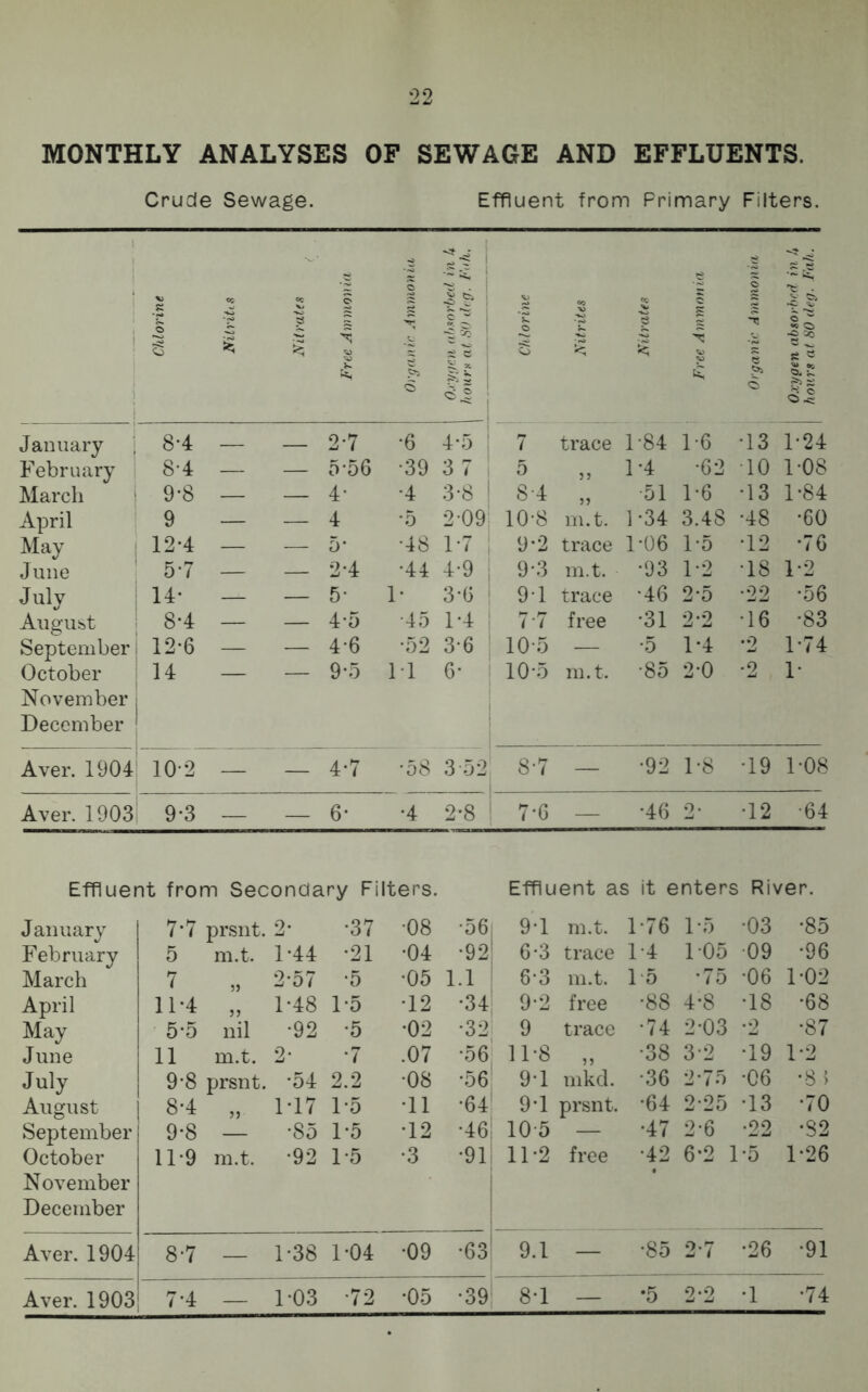 MONTHLY ANALYSES OF SEWAGE AND EFFLUENTS. Crude Sewage. Effluent from Primary Filters. 6 £ Is- s 5 «9j <S g e 1 Is *3.2 Cj i*. £ £ Organic Oxygen abi hours at 8t January 8-4 — — 2-7 •6 4-5 7 trace 1-84 1-6 13 1-24 February 8-4 — — 5 56 •39 37 5 55 1*4 •62 -10 1-08 March 9-8 — — 4* •4 3-8 8-4 55 51 1*6 •13 1-84 April 9 — — 4 *5 2-09 ; 10-8 m.t. 1*34 3.48 •48 •60 May 12*4 — — 5* •48 1-7 9-2 trace 1-06 1-5 •12 •76 June 5-7 — — 2-4 •44 4-9 93 m.t. •93 1-2 18 1-2 July 1 14* — — 5* 1- 3-6 9-1 trace •46 2-5 •22 •56 August 8-4 — — 4-5 •45 1*4 7*7 free •31 2*2 •16 •83 September 12*6 — — 4-6 •52 3-6 ; 10-5 — •5 1*4 '2 1-74 October 14 — — 9-5 11 6- 10*5 m.t. •85 2-0 •2 1- November December Aver. 1904 10-2 — — 4-7 ■58 3 52 8-7 — •92 1-8 •19 1-08 Aver. 1903 9-3 6- •4 2*8 7-6 — •46 2- •12 •64 Effluent from Secondary Filters. Effluent as it enters River. January 7*7 prsnt. 2- •37 •08 •56 9-1 m.t. 1-76 1-5 -03 •85 February 5 m.t. l-44 •21 •04 •92 6-3 trace 1-4 1 05 09 •96 March 7 „ 2-57 •5 •05 1.1 6-3 m.t. 15 •75 -06 1-02 April 11-4 „ 1-48 1*5 •12 •34 9-2 free •88 4-8 -18 •68 May 5*5 nil *92 •5 •02 •32 9 trace •74 2*03 -2 •87 June 11 m.t. 2- •7 .07 •56 11-8 5) •38 3-2 *19 1-2 July 9-8 prsnt. *54 2.2 •08 •56 9-1 mkd. •36 2*75 -06 *8 » August 8-4 „ 1-17 1-5 •11 •64 9*1 prsnt. •64 2-25 *13 •70 September 9-8 — -85 1-5 •12 •46 105 — •47 2-6 -22 •82 October 11-9 m.t. -92 1-5 •3 •91 11-2 free ■42 6*2 1*5 1-26 November December Aver. 1904 8-7 — 1-38 1-04 •09 •63 9.1 — •85 2*7 -26 •91 Aver. 1903 7*4 — 1-03 •72 •05 •39 8*1 — *5 2*2 -1 •74