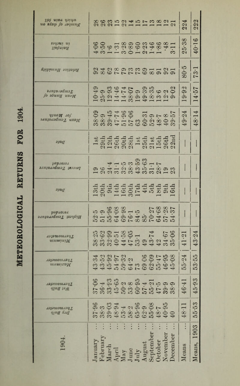 METEOROLOGICAL RETURNS FOR 1904. JJ9J v.xvx xpiycn tto t/ivp fo xsqmnjj ooowioffq^mNMoowi-i <MCN<M.—ir-H,—.(M 224 222 say out ui IjvJuwy CO © fhCOCIOCOOOOOh piO^CO^CpcptN^OO^rH ^COrH^-POOrHCqrHH CO 25-38 40-16 dpprmnjj aa?jv]9y (N^(NOOai««C5HH(NH CiOOONSNNtOOOOOO 80-5 14-57 | 731 9xnjv.(»duiax fo atiuvy uvnf\r 05 CO CO X>- 0510 <M ©ib<b'b4jH<bb5©cbcbb'ib5 I-< Ol 1“H r-H >—( CO I“H r—l i-H i—I 19-92 ytuojf xof axntrkiadmdx uvapi 99^noo co os oo io (W^ONiHNCOOO'lcbOCi COCOCO'^iOiOCOCOlO'^H'^CO 49-24 l-H CO 9)va M hJ -U -in -u -h> 03 -m aQ -m -m O rHO(NCDOOOiHlOi-HO®(N (M 1—1 <M v-M (M <M <M I—i <M <M i 1 papxouax axnjvxaduux i*9oioq 05 eo rt*^HipOlCcpHN 05 CO b4 >—iC^CCCOlOr—I0D05C0 H(M(MCOCOCO^COeO(Ni-i(M i 1 9tv a X3-S.2x3^:x:x3x:x3x:j3X3 4^ -P -P 4 +n -in -U -M -U -*n noo5TtitoON^io oo 05 co r-H Ol r-H l-H CO *“1 >—1 I—( I i 1 papxojau. d.in)vx3dvxax payOtH CO 00 GO NOOOON io 9 o 9 9 h io oqcooico bir^ibHbscbHibo'bcb-b' 101010COCDI>-00 00 1'-C01010 i 1 j,d)dw.owu.»yx mntutuijy lO <M 05 —1 00 O ^ I- co 9 9 9 9 9 9 h t— cp o CO CO Ol o t'-~ CO 05 CO Ol —H lO cococo^'^'^io^'^^foco r-H <n r-H OI ib lO Ol cb lO ip cb lO xajautouuayx mnviixvj\r ^ Cl <M t'- Ol C005L-1000 o ip 05 9 cp 9 00-^050 cbcbibbtHC5-bcoo5(fiibcbib ’^^'^lOlOsONOCOlO^'^ xaptuouuayx qr*s i*ai CO CO lO lO r-H O'^CiCO<M00C5'^(MipO505 t^cbcbibocbotbibi'-cbcb COCOCO'^lOiOCOOiO'^COCO 46-41 co 05 ib xapuioui.taifx qtng rug CO CO hH co go lO 05C09C5^(M05050N05 i>bo»bcbb<fibdb6o eococo^ioococoio'^'t'^ 4811 55-53 1904. January February ... March April May June July August September ... October November ... December ... Means Means, 1903
