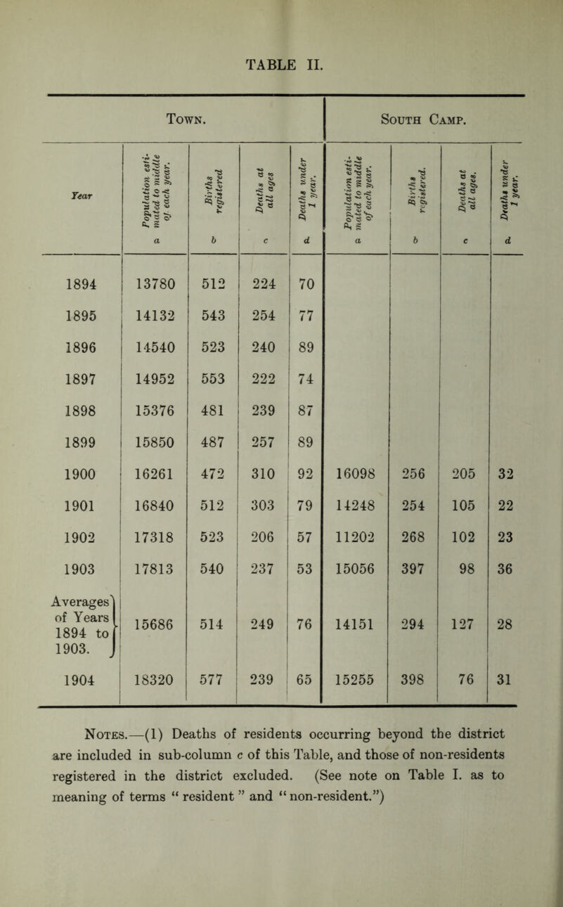 Town. South Camp. •A « si* a! K 5 *: 6 8 Pi i s §» ,1 - 5 O g til Year s Is « §*2 ©* 1} •g 8 8 S •o ^ I*- '■£ © ■f-8 1 §<8^ *» 5 8 ^8 a* Cs s Bi S a b C d a b C d 1894 13780 512 224 70 1895 14132 543 254 77 1896 14540 523 240 89 1897 14952 553 222 74 1898 15376 481 239 87 1899 | 15850 487 257 89 1900 16261 472 310 92 16098 256 205 32 1901 16840 512 303 79 14248 254 105 22 1902 17318 523 ; 206 57 11202 268 102 23 1903 17813 540 237 53 15056 397 98 36 Averages' of Years 1894 to 15686 514 249 76 14151 294 127 28 1903. ; 1904 18320 577 239 | 65 15255 398 76 31 Notes.—(1) Deaths of residents occurring beyond the district are included in sub-column c of this Table, and those of non-residents registered in the district excluded. (See note on Table I. as to meaning of terms “ resident ” and “ non-resident.”)