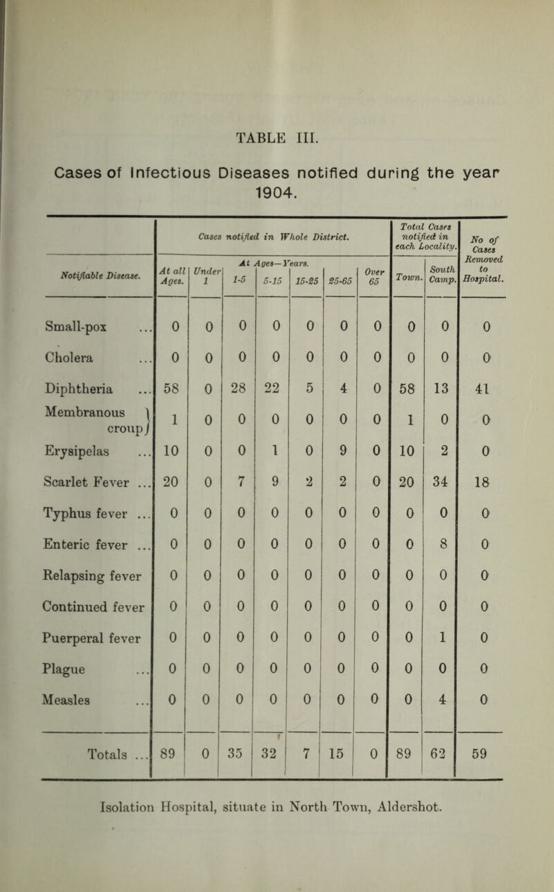 Cases of Infectious Diseases notified during the year 1904. Cases notified in Whole District. Total Cases notified in each Locality. No of Cases Notifiable Disease. At all Ages. Under 1 At 1-5 Ages—} 5-15 rears. 15-25 25-65 Over 65 Town. South Camp. Removed to Hospital. Small-pox 0 0 0 0 0 0 0 0 0 0 Cholera 0 0 0 0 0 0 0 0 0 0 Diphtheria 58 0 28 22 5 4 0 58 13 41 Membranous \ croup j 1 0 0 0 0 0 0 1 0 0 Erysipelas 10 0 0 1 0 9 0 10 2 0 Scarlet Fever ... 20 0 7 9 2 2 0 20 34 18 Typhus fever ... 0 0 0 0 0 0 0 0 0 0 Enteric fever ... 0 0 0 0 0 0 0 0 8 0 Relapsing fever 0 0 0 0 0 0 0 0 0 0 Continued fever 0 0 0 0 0 0 0 0 0 0 Puerperal fever 0 0 0 0 0 0 0 0 1 0 Plague 0 0 0 0 0 0 0 0 0 0 Measles 0 0 0 0 0 0 0 0 4 0 Totals ... 89 0 35 t 32 7 15 0 89 62 59 Isolation Hospital, situate in North Town, Aldershot.