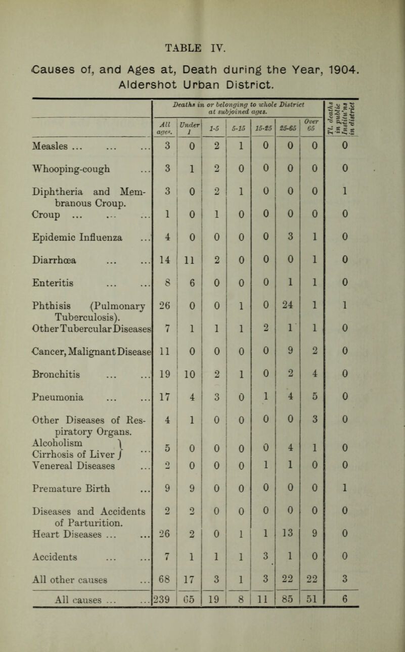 Causes of, and Ages at, Death during the Year, 1904. Aldershot Urban District. Deaths in or belonging to whole District at subjoined ages. \Tl. deaths in public llnstitu'ns in district All age*. Under 1 ! 1-5 5-15 15-95 25-65 Over 65 Measles ... 3 0 2 1 0 0 0 0 Whooping-cough 3 1 2 0 0 0 0 0 Diphtheria and Mem- 3 0 2 1 0 0 0 1 branous Croup. Croup ... 1 0 1 0 0 0 0 0 Epidemic Influenza 4 0 0 0 0 3 1 0 Diarrhoea 14 11 2 0 0 0 1 0 Enteritis 8 6 0 0 0 1 1 0 Phthisis (Pulmonary 26 0 0 1 0 24 1 1 Tuberculosis). Other T ubercular Diseases 7 1 1 1 2 1 1 0 Cancer, Malignant Disease 11 0 0 0 0 9 2 0 Bronchitis 19 ! 10 2 1 0 2 4 0 Pneumonia 17 4 3 0 1 4 5 0 Other Diseases of Res- 4 1 0 i 0 0 0 3 0 piratory Organs. Alcoholism \ Cirrhosis of Liver / 5 0 0 0 0 4 1 0 Venereal Diseases 2 0 0 0 1 1 0 0 Premature Birth 9 9 0 0 0 0 0 1 Diseases and Accidents 2 o 0 0 0 0 0 0 of Parturition. Heart Diseases ... 26 2 0 1 1 13 9 0 Accidents n 1 i 1 1 1 3 1 0 0 All other causes 68 17 3 1 3 22 22 3