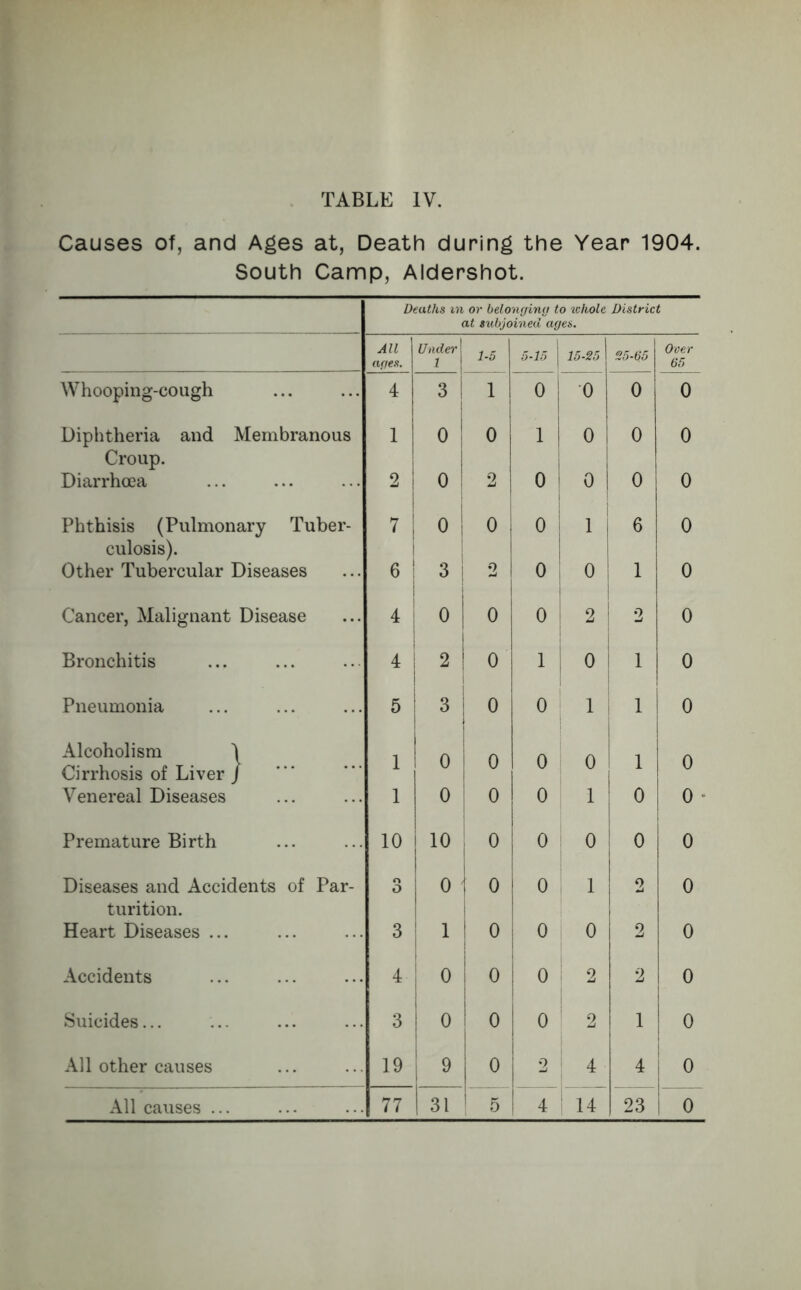 Causes of, and Ages at, Death during the Year 1904. South Camp, Aldershot. Deaths m or belonging to whole District at subjoined ages. All ages. Under 1 1-5 5-15 15-25 25-65 Over 65 Whooping-cough 4 3 1 1 0 0 0 0 Diphtheria and Membranous 1 0 0 1 0 0 0 Croup. Diarrhoea 2 0 2 0 0 0 0 Phthisis (Pulmonary Tuber- 71 0 0 0 1 6 0 culosis). Other Tubercular Diseases 6 3 2 0 0 1 0 Cancer, Malignant Disease 4 oj 0 0 2 2 0 Bronchitis 4 2 ! 0 1 i o 1 0 Pneumonia 5 3 i 0 0 I 1 1 0 Alcoholism \ Cirrhosis of Liver J 1 0 0 0 0 1 0 Venereal Diseases 1 0 0 0 1 0 0 Premature Birth 10 1 10 0 0 0 0 i 0 Diseases and Accidents of Par- 3 0 ' 0 0 1 2 0 turition. Heart Diseases ... 3 1 0 0 0 2 0 Accidents 4 ! 0 0 0 2 2 0 Suicides... 3 i ° 0 0 2 1 0 All other causes 19 9 1° 2 4 4 0