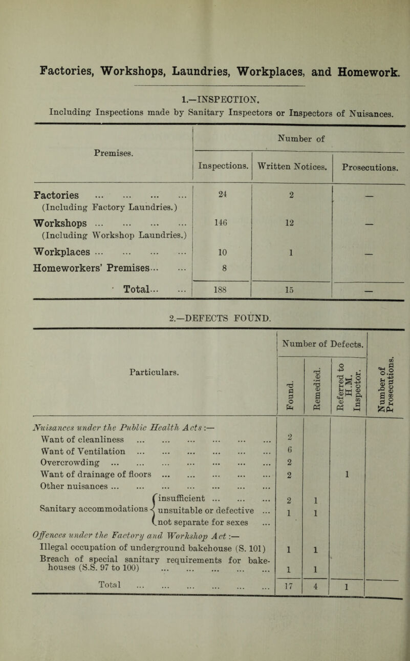 Factories, Workshops, Laundries, Workplaces, and Homework. 1.—INSPECTION. Including- Inspections made by Sanitary Inspectors or Inspectors of Nuisances. Premises. Number of Inspections. Written Notices. Prosecutions. Factories 24 2 (Including- Factory Laundries.) Workshops 146 12 — (Including- Workshop Laundries.) Workplaces 10 1 — Homeworkers’ Premises 8 Total 188 15 — 2—DEFECTS FOUND. Particulars. Number of Defects. Number of Prosecutions. Found. Remedied. Referred to H.M. Inspector. Nuisances under the Public Health Acts:— Want of cleanliness 2 Want of Ventilation 6 Overcrowding 2 Want of drainage of floors 2 1 Other nuisances T insufficient 2 1 Sanitary accommodations ^ unsuitable or defective ... 1 1 (.not separate for sexes Offences under the Factory and Workshop A ct Illegal occupation of underground bakehouse (S. 101) 1 1 Breach of special sanitary requirements for bake- * houses (S.S. 97 to 100) 1 1