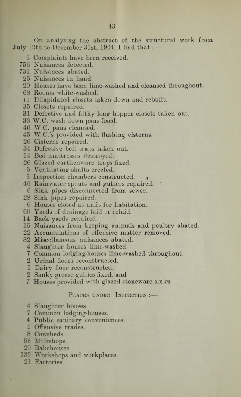 On analysing tlie abstract of the structural work from. July 12th to December 31st, 1904, I find that: — 6 Complaints have been received. 756 Nuisances detected. 731 Nuisances abated. 25 Nuisances in hand. 20 Houses have been lime-washed and cleansed throughout. 68 Rooms white-washed. i i Dilapidated closets taken down and rebuilt. 35 Closets repaired. 31 Defective and filthy long hopper closets taken out. 33 W.C. wash down pans fixed. 46 W.C. pans cleansed. 45 W.C.’s provided with flushing cisterns. 26 Cisterns repaired. 34 Defective bell traps taken out. 14 Bed mattresses destroyed. 26 Glazed earthenware traps fixed. 5 Ventilating shafts erected. 6 Inspection chambers constructed. , 46 Rainwater spouts and gutters repaired. 6 Sink pipes disconnected from sewer. 28 Sink pipes repaired. 6 Houses closed as unfit for habitation. 60 Yards of drainage laid or relaid. 14 Back yards repaired. 15 Nuisances from keeping animals and poultry abated. 22 Accumulations of offensive matter removed. 82 Miscellaneous nuisances abated. 4 Slaughter houses lime-washed. 7 Common lodging-houses lime-washed throughout. 2 Urinal floors reconstructed. 1 Dairy floor reconstructed. 2 Sanky grease gullies fixed, and 7 Houses provided with glazed stoneware sinks. Places under Inspection :— 4 Slaughter houses. 7 Common lodging-houses. 4 Public sanitary conveniences. 2 Offensive trades. 8 Cowsheds. 56 Milksliops. 20 Bakehouses. 139 Workshops and workplaces. 21 Factories.