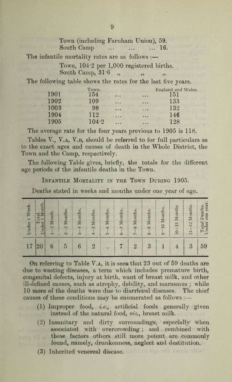 Town (including Farnham Union), 59. South Camp ... ... ... 16. The infantile mortality rates are as follows :— Town, 104-2 per 1,000 registered births. South Camp, 31-6 „ ,, „ The following table shows the rates for the last five years. 1901 Town. 154 England and Wales. 151 1902 109 133 1003 98 132 1904 112 146 1905 104-2 128 The average rate for the four years previous to 1905 is 118. Tables V., V.a, V.b, should be referred to for full particulars as to the exact ages and causes of death in the Whole District, the Town and the Camp, respectively. The following Table gives, briefly, the totals for the different age periods of the infantile deaths in the Town. Infantile Mortality in the Town During 1905. Deaths stated in weeks and months under one year of age. Under 1 Week. Total. Under 1 Month. | 1—2 Month. 2—3 Months. 3—4 Months. 4—5 Months. 5—6 Months. 6—7 Months. 7—8 Months. 8—9 Months. 9—10 Months. 10—11 Months 11—12 Months. Total Deaths. Under one year. 17 20 I 6 5 6 2 7 2 3 1 I* 3 59 On referring to Table V.a, it is seen that 23 out of 59 deaths are due to wasting diseases, a term which includes premature birth, congenital defects, injury at birth, want of breast milk, and other ill-defined causes, such as atrophy, debility, and marasmus ; while 10 more of the deaths were due to diarrhoeal diseases. The chief causes of these conditions may be enumerated as follows :— (1) Improper food, i.e.> artificial foods generally given instead of the natural food, viz., breast milk. (2) Insanitary and dirty surroundings, especially when associated with overcrowding; and combined with these factors others still more potent are commonly found, namely, drunkenness, neglect and destitution. (3) Inherited venereal disease.