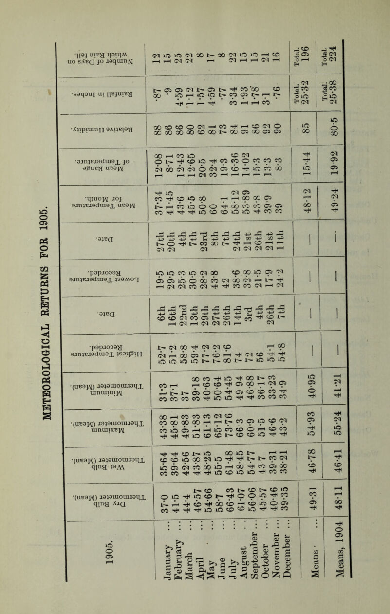 METEOROLOGICAL RETURNS FOR 1905. uo sXbq jo joquin^ ■rrl >—1 *—1 CO H r-1 CO QOCOCOOOl-'CO'f'—KO Ol O aoooaooooooOb-GOCsaoasOi 6 00 •ajnjBJOduiox jo 3gUBH UB9J^ CO H CO O OO CM ON^COO^COCOOCp9M i—i hhOICO^hhhi—i 15-44 19-92 ■qjuoj^ aoj 9jnjBJ9dUI9X UB3JAJ •rH lO (M 05 eO^ODlOOO r-1 i—i 00 GO OO NHcblOOO-^OOCOCOOiOl eo^^'^io«o<x>ioic>'^|ooco 48-12 05 9JEQ -u -O -Jj p S* 4^> +0 +0 D0-b> 00 -4-C5 NO^^COSON^t-i(Oh — CM CM CM CM CM CM CM r—i i 1 ■p3pjO09'JJ 9jnjBJ9dUI3X JS3MOT lO lO CO ip OJ GO CO OO lO C5 ”M ©05^0(»CONi)01r-il>'^ rHN(MCO(N'^'^NCOC;lH(M i 1 •s^a -M -b> C +J -W +3 P CDCOCICOOit-COTi-fftTHCOb- r-t CM r-l CM CM <M i-H CM ' i 1 •p3pjO09H 9jnjBJ3dui9X IsoqgiH C<I GO ^ <M CM <X> 'T* °P cM^cJoast-cbr^^H'Moo^^; 1 1 •(UB9pi) J9J3UIOUU9qX umunuip\[ OOCO-^fiO^QOt^cO COH mCOCO^OICOhNOI COCOCOCC^OlO'^’^WPOCO 40-95 41-21 •(UB9PJ) J9J9UIOUU3qX mnuiixBj^ oohcococoimco CO 00 00 OO ^ 1—1 b>» CO 05 lO <*^1 cbooiHHibcbcoOHCoco 54-93 55-24 •(UB9PI) j3j9uioma9qx qing J9M OOlOb- ^ ocoiooo(miO'^’^^1>9^ kO oo> <r<i co do »it> r^-H co ^ co ^ COCO'^Tt<'*lO®OCi'^COCO oo b- O '-f 46-41 •(UB3JV) J3J3UIOUIJ9qX qpg Xjq t^-CO co t* O b> co >o OiC^iOCO^-^COO^M cCl^,^^iOiOCO^»O'^'-+|0O 49-31 4811 1905. January February ... March April May June July August . . September ... October November ... December ... Means • Means, 1904