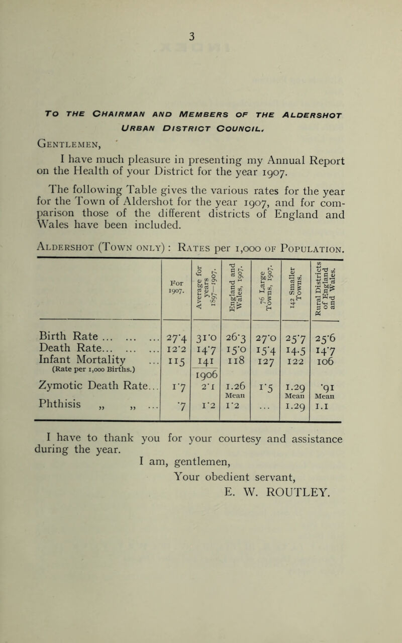 To the Chairman and members of the Aldershot URBAN DISTRICT COUNCIL. Gentlemen, I have much pleasure in presenting my Annual Report on the Health of your District for the year 1907. The following Table gives the various rates for the year for the Town of Aldershot for the year 1907, and for com- parison those of the different districts of England and Wales have been included. Aldershot (Town only) : Rates per 1,000 of Population. For 1907. Average for years 1S97—1907. England and Wales, 1907. 76 Large Towns, 1907. 142 Smaller Towns. Rural Districts of England and Wales. Birth Rate 27*4 3i‘o 26*3 27*0 257 25*6 Death Rate 12*2 147 i5*o 15*4 14-5 147 Infant Mortality 115 141 118 127 122 106 (Rate per i,ooo Births.) Zymotic Death Rate... i*7 1906 2*1 1.26 i*5 1.29 *91 Phthisis „ „ ... 7 I ‘2 Mean 1*2 Mean I.29 Mean 1.1 I have to thank you for your courtesy and assistance during the year. I am, gentlemen, Your obedient servant, E. W. ROUTLEY.
