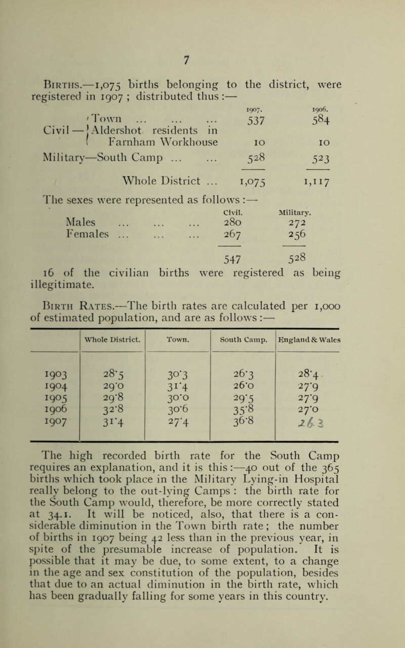 Births.—1,075 births belonging to the district, were registered in 1907 ; distributed thus :— 1907. 1906. < Town Civil—J Aldershot residents in 537 584 Farnham Workhouse 10 10 Military—South Camp ... 528 523 Whole District ... L075 1,117 The sexes were represented as follows Civil. Military. Males 280 272 Females ... 267 256 547 528 16 of the civilian births were registered as being illegitimate. Birth Rates.—The birth rates are calculated per 1,000 of estimated population, and are as follows :— Whole District. Town. South Camp. England & Wales I9°3 28-5 30*3 26-3 28'4 I9O4 29*0 3I*4 26*0 27-9 1905 29*8 3°'° 29‘5 27*9 I906 32*8 30*6 35-8 27*0 I907 3i*4 27*4 36-8 The high recorded birth rate for the South Camp requires an explanation, and it is this:—40 out of the 365 births which took place in the Military Lying-in Hospital really belong to the out-lying Camps : the birth rate for the South Camp would, therefore, be more correctly stated at 34.1. It will be noticed, also, that there is a con- siderable diminution in the Town birth rate; the number of births in 1907 being 42 less than in the previous year, in spite of the presumable increase of population. It is possible that it may be due, to some extent, to a change in the age and sex constitution of the population, besides that due to an actual diminution in the birth rate, which has been gradually falling for some years in this country.