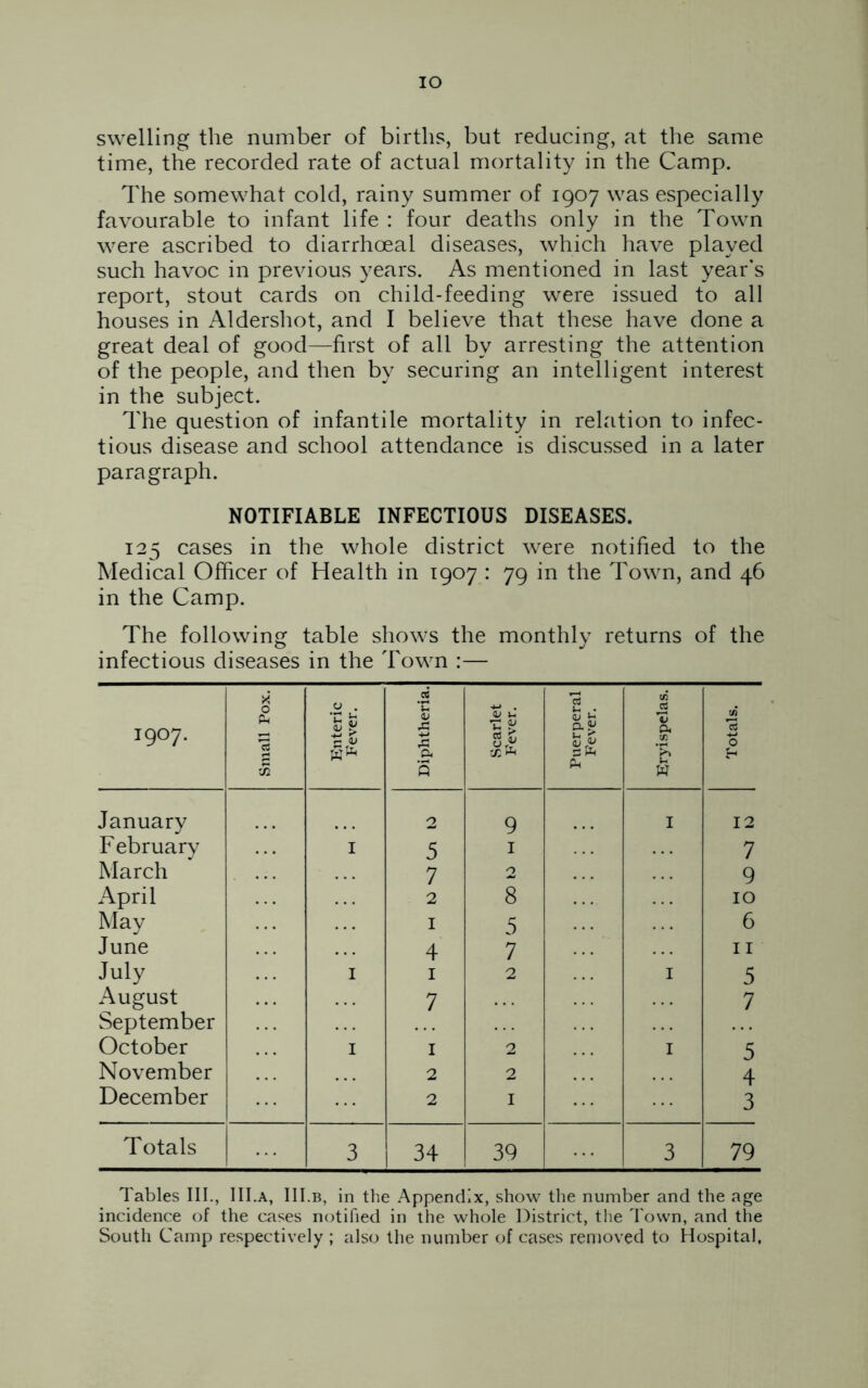 IO swelling the number of births, but reducing, at the same time, the recorded rate of actual mortality in the Camp. The somewhat cold, rainy summer of 1907 was especially favourable to infant life : four deaths only in the Town were ascribed to diarrhoeal diseases, which have played such havoc in previous years. As mentioned in last year's report, stout cards on child-feeding were issued to all houses in Aldershot, and I believe that these have done a great deal of good—first of all by arresting the attention of the people, and then by securing an intelligent interest in the subject. The question of infantile mortality in relation to infec- tious disease and school attendance is discussed in a later paragraph. NOTIFIABLE INFECTIOUS DISEASES. 125 cases in the whole district were notified to the Medical Officer of Health in 1907 : 79 in the Town, and 46 in the Camp. The following table shows the monthly returns of the infectious diseases in the Town :— 1907. Small Pox. Enteric Fever. Diphtheria. Scarlet Fever. Puerperal Fever. J5 U P* C/3 >\ U w Totals. January 2 9 I 12 F ebruary I 5 1 7 March 7 O 9 April 2 8 IO May 1 5 6 June 4 7 11 July I 1 2 I 5 August 7 7 September October I 1 2 I 5 November 2 2 4 December 2 1 3 Totals 3 34 39 3 79 Tables III., Ill .a, III.b, in the Appendix, show the number and the age incidence of the cases notified in the whole District, the Town, and the South Camp respectively ; also the number of cases removed to Hospital,