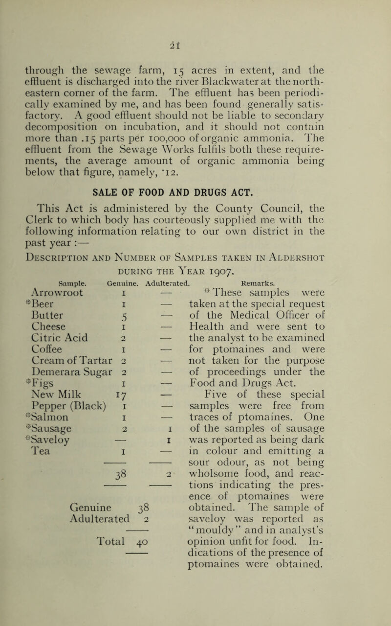 through the sewage farm, 15 acres in extent, and the effluent is discharged into the river Blackwater at the north- eastern corner of the farm. The effluent has been periodi- cally examined by me, and has been found generally satis- factory. A good effluent should not be liable to secondary decomposition on incubation, and it should not contain more than .15 parts per 100,000 of organic ammonia. The effluent from the Sewage Works fulfils both these require- ments, the average amount of organic ammonia being below that figure, namely, '12. SALE OF FOOD AND DRUGS ACT. This Act is administered by the County Council, the Clerk to which body has courteously supplied me with the following information relating to our own district in the past year:— Description and Number of Samples taken in Aldershot DURING THE YEAR I907. Sample. Genuine. Adulterated. Remarks. Arrowroot i *Beer i Butter 5 Cheese i Citric Acid 2 Coffee 1 Cream of Tartar 2 Demerara Sugar 2 “Figs 1 New Milk 17 Pepper (Black) 1 ^Salmon 1 ^Sausage 2 :;:Saveloy — Tea 1 1 1 38 2 Genuine 38 Adulterated 2 Total 40 * These samples were taken at the special request of the Medical Officer of Health and were sent to the analyst to be examined for ptomaines and were not taken for the purpose of proceedings under the Food and Drugs Act. Five of these special samples were free from traces of ptomaines. One of the samples of sausage was reported as being dark in colour and emitting a sour odour, as not being wholsome food, and reac- tions indicating the pres- ence of ptomaines were obtained. The sample of saveloy was reported as “mouldy” and in analyst’s opinion unfit for food. In- dications of the presence of ptomaines were obtained.