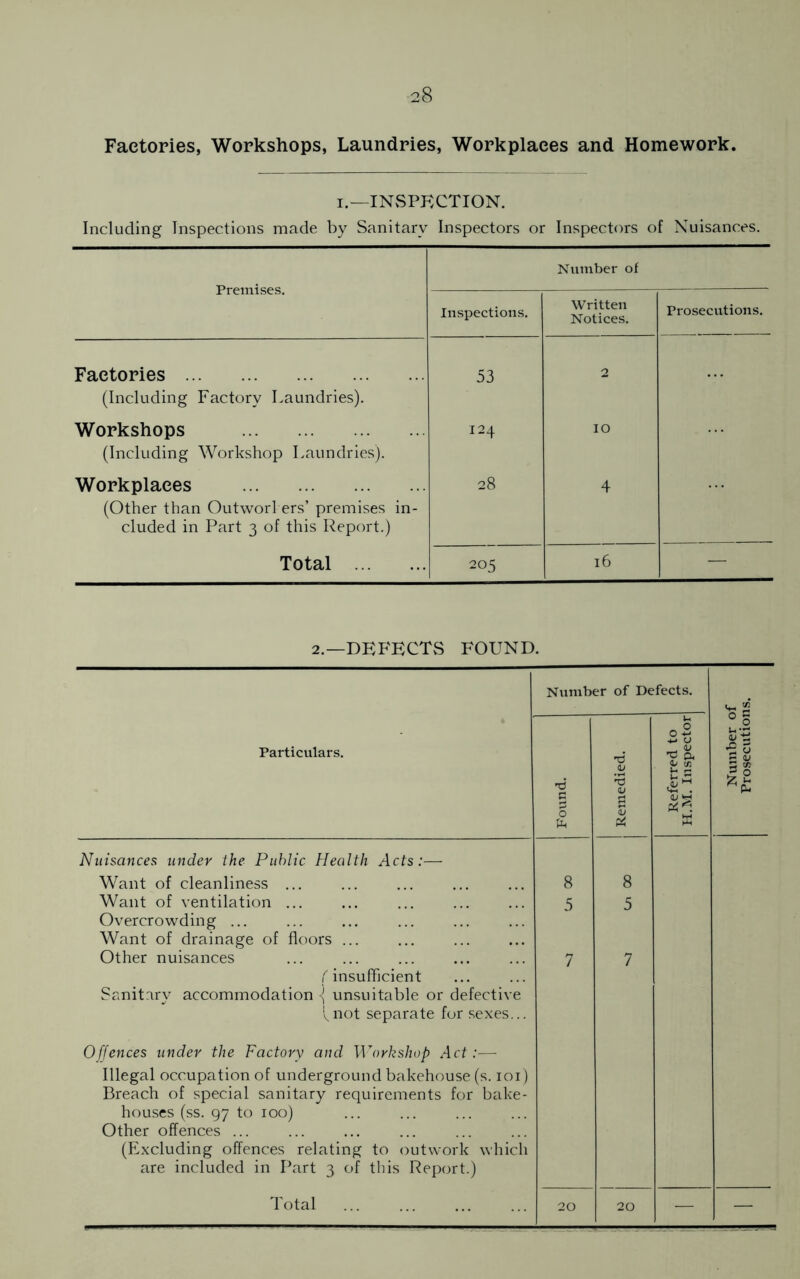 Factories, Workshops, Laundries, Workplaces and Homework. i.—INSPECTION. Including Inspections made by Sanitary Inspectors or Inspectors of Nuisances. Number of Inspections. Written Notices. Prosecutions. Factories (Including Factory Laundries). 53 2 Workshops (Including Workshop Laundries). 124 IO Workplaces (Other than Outworl ers’ premises in- cluded in Part 3 of this Report.) 28 4 Total 205 16 — 2.—DEFECTS FOUND. Number of Defects. Particulars. Found. Remedied. Referred to H.M. Inspector Number c Prosecutioi Nuisances under the Public Health Acts:—- Want of cleanliness ... Want of ventilation ... Overcrowding ... Want of drainage of floors ... Other nuisances f insufficient Sanitary accommodation \ unsuitable or defective ^not separate for sexes... Offences under the Factory and Workshop Act:— Illegal occupation of underground bakehouse (s. 101) Breach of special sanitary requirements for bake- houses (ss. 97 to 100) Other offences ... (Excluding offences relating to outwork which are included in Part 3 of this Report.) 8 5 7 8 5 7 Total 20 20 — —