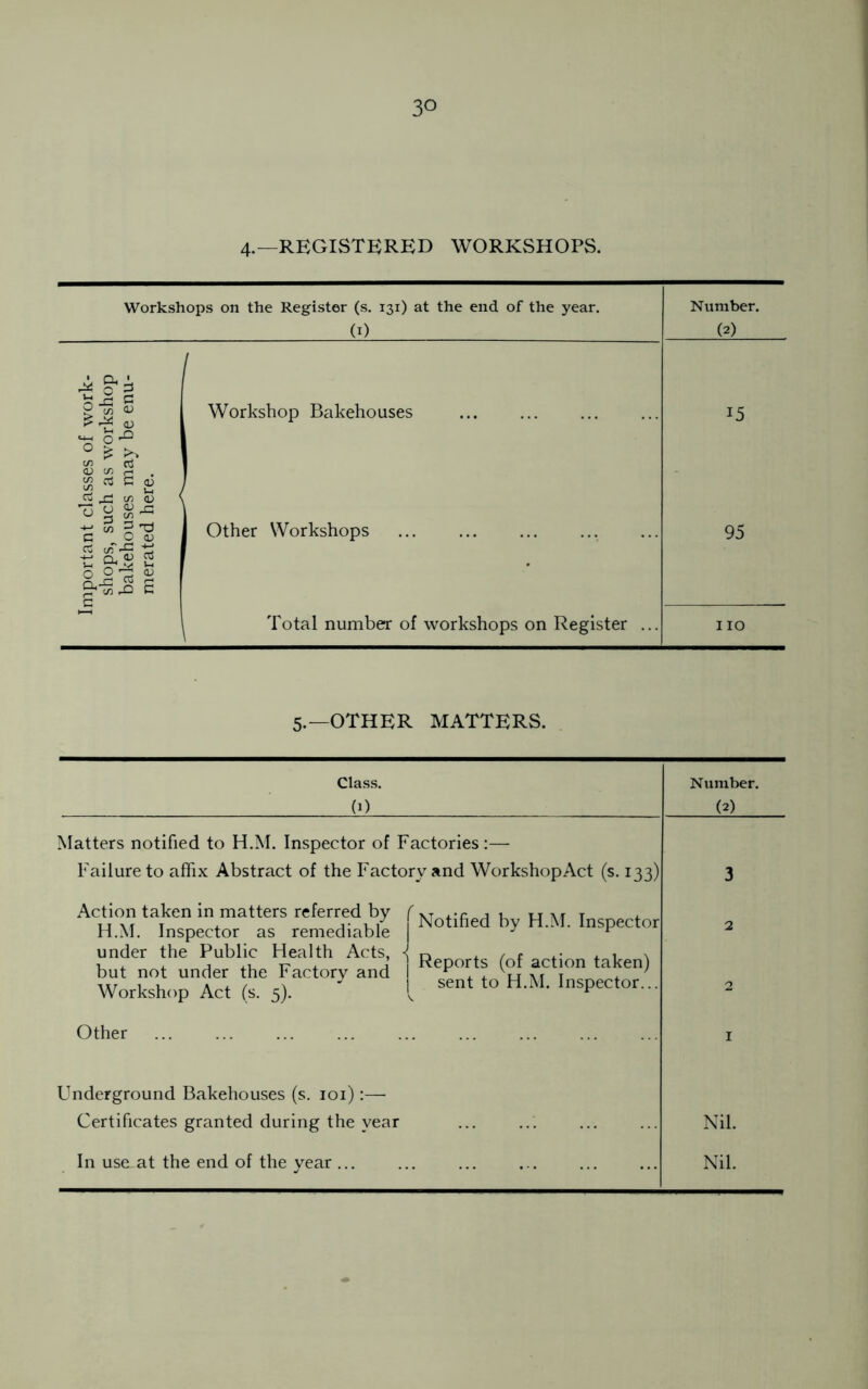 4.—REGISTERED WORKSHOPS. Workshops on the Register (s. 131) at the end of the year. (1) Number. (2) asses of wor h as workshi s may be en ere. Workshop Bakehouses 15 0 0 G O <u a uT-C Other Workshops 95 mport shop: bake mera Total number of workshops on Register ... no 5.—OTHER MATTERS. Class. (0 Number. (2) Matters notified to H.M. Inspector of Factories:— Failure to affix Abstract of the Factory and WorkshopAct (s. 133) 3 Action taken in matters referred by a u u at t * H.M. Inspector as remediable | Notlfied b? H M' InsPector under the Public Health Acts, n , , f but not under the Factory and RePor‘* <°f on taben) Workshop Act (s. 5). 1 sent to H.M. Inspector... 2 2 Other 1 Underground Bakehouses (s. 101):— Certificates granted during the year Nil. In use at the end of the year ... Nil.