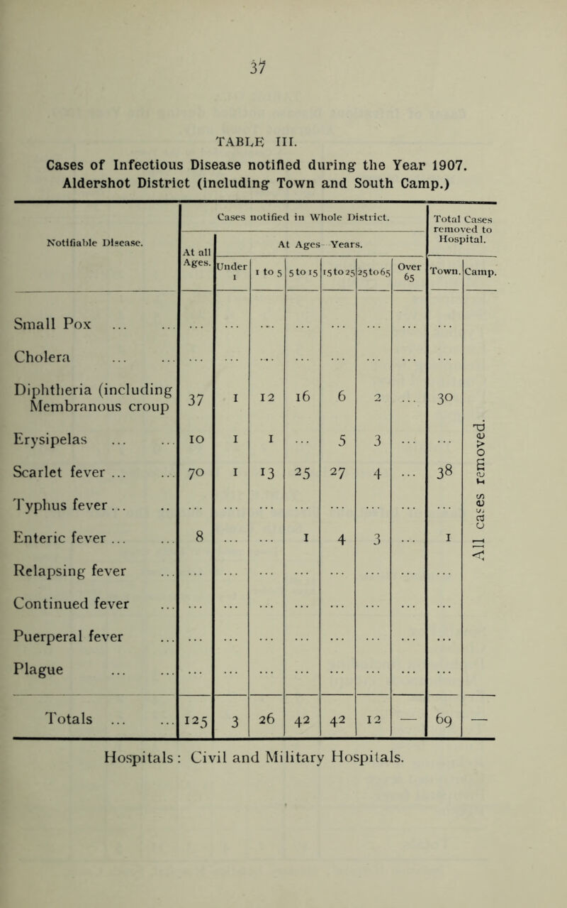 Cases of Infectious Disease notified during' the Year 1907. Aldershot District (including* Town and South Camp.) Cases notified in Whole District. Total Cases removed to Hospital. Notifiable Disease. At all At Ages Years. Ages. Under 1 1 to 5 5 to 15 15 to 25 25 to 65 Over 65 Town. Camp. Small Pox Cholera Diphtheria (including Membranous croup 37 I 12 l6 6 2 3° Erysipelas IO I I 5 3 d O) > 0 Scarlet fever ... 70 I 13 25 27 4 38 s OJ Wt Typhus fever... (S) <v rt r > Enteric fever . .. 8 I 4 3 1 N-/ e i < Relapsing fever Continued fever Puerperal fever Plague Totals 12 5 3 26 42 42 12 — 69 — Hospitals: Civil and Military Hospitals.
