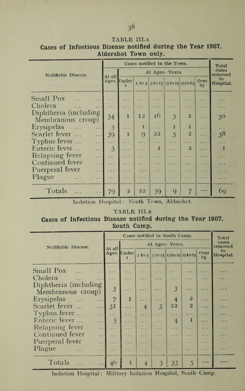 3» TABLE III. a Cases of Infectious Disease notified during the Year 1907. Aldershot Town only. Cases notified in the Town. Total Notifiable Disease. At all Ages. At Ages - Years. cases removed Under i i to 5 5 to 15 15 to 25 25 to 65 Over 65 to Hospital. Small Pox Cholera Diphtheria (including 34 I 12 16 3 2 30 Membranous croup) Erysipelas 3 I 1 I Scarlet fever ... Typhus fever ... 39 I 9 22 5 2 38 Enteric fever ... 3 I 2 I Relapsing fever Continued fever Puerperal fever Plague Totals 79 2 22 39 9 7 — 69 Isolation Hospital: North Town, Aldershot. TABLE III. b Cases of Infectious Disease notified during the Year 1907. South Camp. Notifiable Disease. Cases notified in South Camp. Total cases removed to Hospital. At all Ages. At Ages- Years. Under 1 1 to 5 5 to 15 i5to 25 25 to 65 Over 65 Small Pox Cholera Diphtheria (including Membranous croup) Erysipelas Scarlet fever ... Typhus fever ... Enteric fever ... Relapsing fever Continued fever Puerperal fever Plague 3 7 3i 5 I 4 3 3 4 22 4 2 2 I Totals 46 I 4 3 33 5 — — Isolation Hospital: Military Isolation Hospital, South Camp.