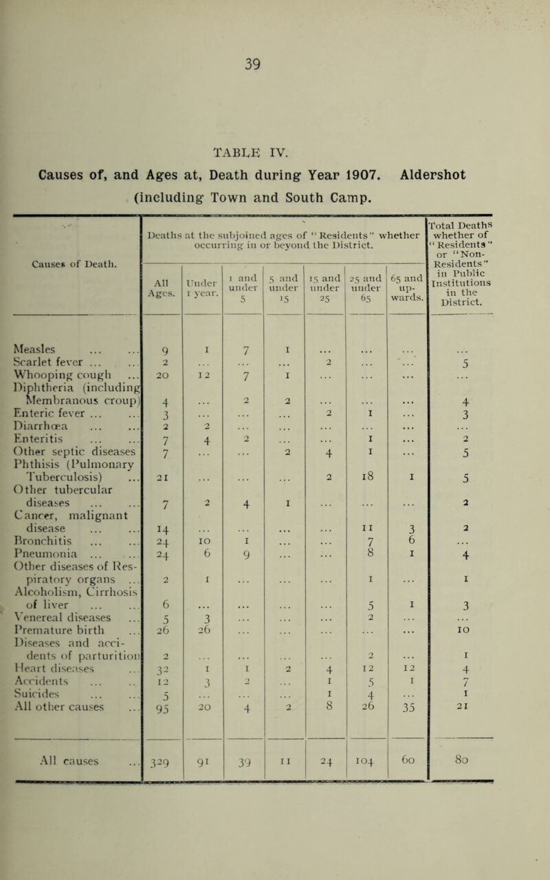 TABLE IV. Causes of, and Ages at, Death during Year 1907. Aldershot (including Town and South Camp. Deaths at the subjoined ages of “ Residents” whether occurring in or beyond the District. Total Deaths whether of “ Residents ” or “Non- Residents ” in Public Institutions in the District. All Ages. Under 1 year. 1 and under 5 5 and under J5 15 and under 25 25 and under 65 65 and up- wards. Measles 9 I 7 I Scarlet fever ... 2 2 5 Whooping cough Diphtheria (including 20 12 7 I Membranous croup) 4 2 2 4 Enteric fever ... 3 2 I 3 Diarrhoea 2 2 Enteritis 7 4 2 I 2 Other septic diseases Phthisis (Pulmonary 7 2 4 I 5 Tuberculosis) Other tubercular 21 2 18 I 5 diseases Cancer, malignant 7 2 4 I 2 disease 14 11 3 2 Bronchitis 24 10 I 7 6 Pneumonia ... Other diseases of Res- 24 6 9 8 1 4 piratory organs ... Alcoholism, Cirrhosis 2 1 1 1 of liver 6 5 1 3 Venereal diseases 5 3 2 Premature birth Diseases and acci- 26 26 10 dents of parturition 2 2 1 Heart diseases 32 1 1 2 4 12 12 4 Accidents 12 3 2 1 5 1 7 Suicides 5 1 4 1 All other causes 95 20 4 2 8 26 35 21 329