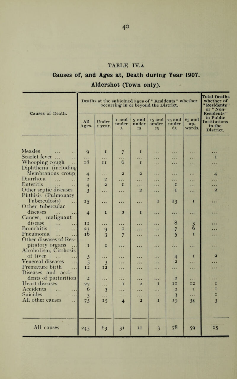 4° TABLE IV. a Causes of, and Ages at, Death during Year 1907. Aldershot (Town only). Causes of Death. Deaths at the subjoined ages of “ Residents” whether occurring in or beyond the District. Total Deaths whether of “Residents” or “Non- Residents ” in Public Institutions in the District. All Ages. Under 1 year. 1 and under 5 5 and under 15 15 and under 25 25 and under 65 65 and up- wards. Measles 9 7 I Scarlet fever ... I Whooping cough Diphtheria (including 18 11 6 1 Membranous croup 4 2 2 4 Diarrhoea 2 2 Enteritis 4 2 1 I Other septic diseases Phthisis (Pulmonary 3 2 1 2 Tuberculosis) Other tubercular 15 ... I 13 1 diseases Cancer, malignant 4 1 2 I disease ii 8 3 ... Bronchitis 23 9 1 7 6 Pneumonia ... Other diseases of Res- 16 3 7 5 1 piratory organs ... Alcoholism, Cirrhosis 1 1 of liver 5 4 1 2 Venereal diseases 5 3 2 Premature birth Diseases and acci- 12 12 dents of parturition 2 2 Heart diseases 27 1 2 I 11 12 I Accidents 6 3 2 1 I Suicides 3 3 I All other causes 75 15 4 2 I 19 34 3