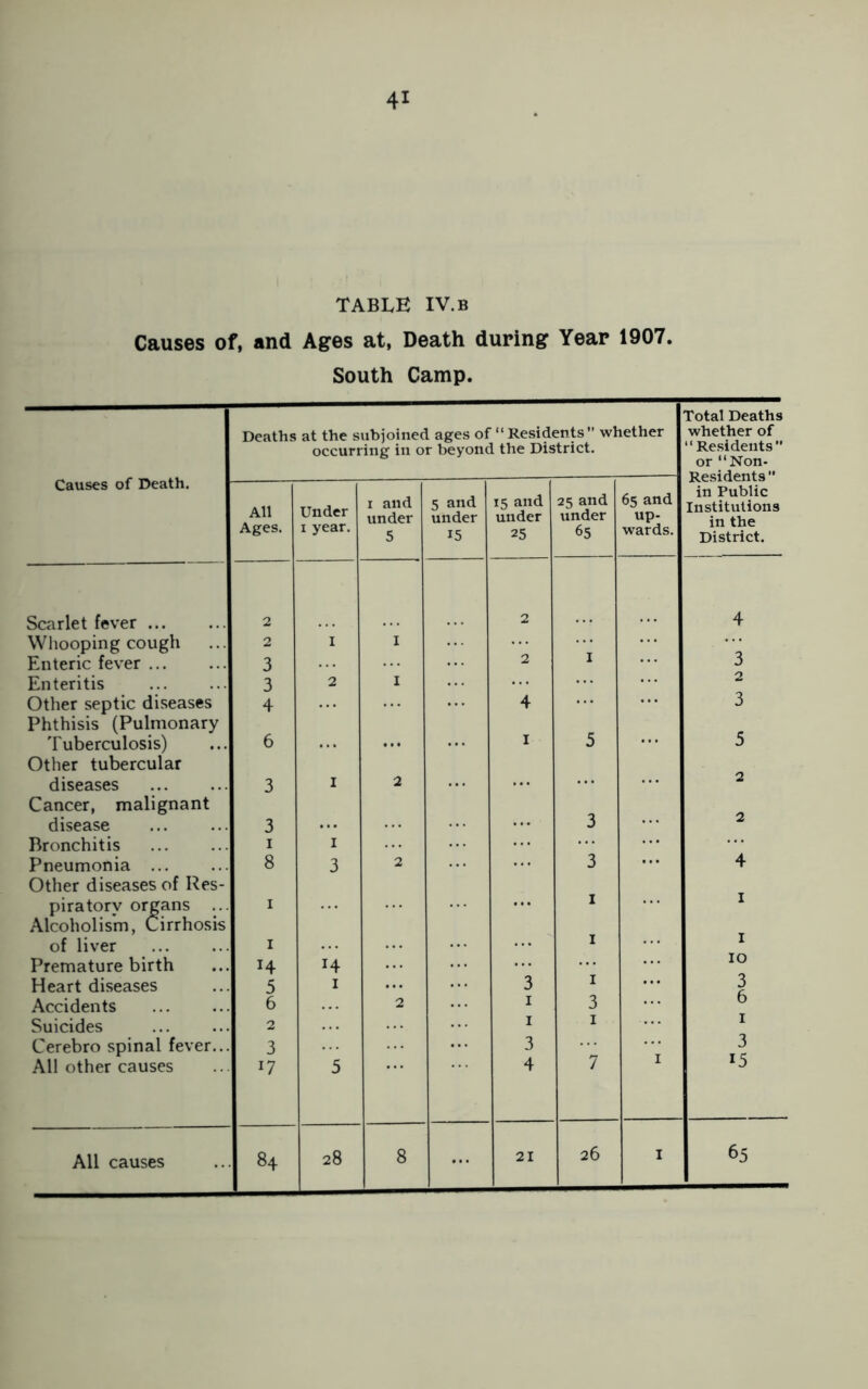 TABLE IV. b Causes of, and Ages at, Death during Year 1907. South Camp. Causes of Death. Deaths at the subjoined ages of “ Residents” whether occurring in or beyond the District. Total Deaths whether of “Residents” or “Non- Residents M All Ages. Under 1 year. 1 and under 5 5 and under 15 15 and under 25 25 and under 65 65 and up- wards. in Public Institutions in the District. Scarlet fever ... 2 2 4 Whooping cough 2 I I Enteric fever ... 3 2 I 3 Enteritis 3 2 I 2 Other septic diseases 4 4 3 Phthisis (Pulmonary Tuberculosis) 6 • • • I 5 5 Other tubercular diseases 3 I 2 2 Cancer, malignant disease 3 3 2 Bronchitis i I Pneumonia ... 8 3 2 3 4 Other diseases of Res- piratory organs ... ! ... 1 1 Alcoholism, Cirrhosis of liver I 1 1 Premature birth 14 H 10 Heart diseases 5 1 ... 3 1 3 CL Accidents 6 2 1 3 O Suicides 2 1 1 I Cerebro spinal fever... 3 3 3 All other causes 17 5 4 7 I l5