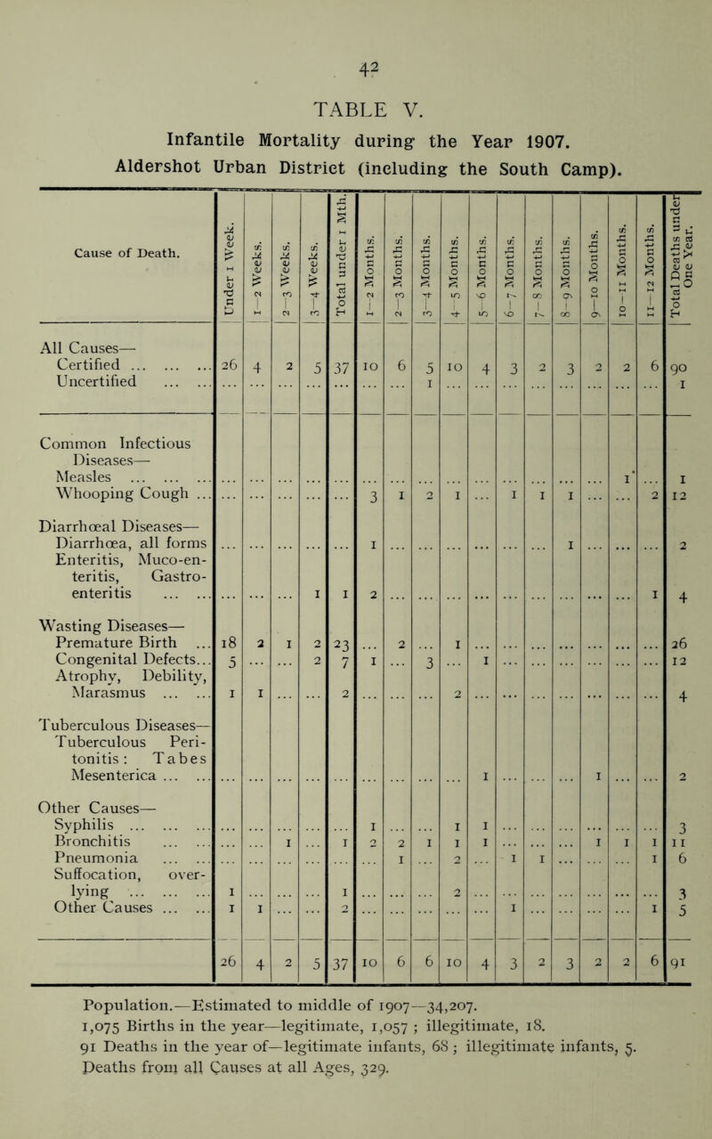 TABLE V. Infantile Mortality during’ the Year 1907. Aldershot Urban District (including the South Camp). Cause of Death. | Under i Week. j 1—2 Weeks. | 2—3 Weeks. 3—4 Weeks. : | Total under i Mth.j 03 C O s cs 03 A 0 S to 1 C/2 O cO 4—5 Months. 5—6 Months. ; 03 c 0 s \o 7— 8 Months. 8—9 Months. 03 £ O S 0 T ON 10—n Months. 03 C O r% Certified Uncertified 26 1 Common Infectious Diseases— Diarrhoeal Diseases— Diarrhoea, all forms Enteritis, Muco-en- teritis, Gastro- enteritis 1 1 Wasting Diseases— Premature Birth 18 Congenital Defects... Atrophy, Debility, 2 1 1 j Tuberculous Diseases— Tuberculous Peri- tonitis: Tabes Mesenterica 1 1 Other Causes— Bronchitis Suffocation, over- Other Causes 1 1 2 1 1 26 4 2 5 37 10 6 6 IO 4 3 2 3 2 2 6 Population.—Estimated to middle of 1907—34,207. 1,075 Births in the year—legitimate, 1,057 ; illegitimate, 18. 91 Deaths in the year of—legitimate infants, 68 ; illegitimate infants, 5. Total Deaths under!