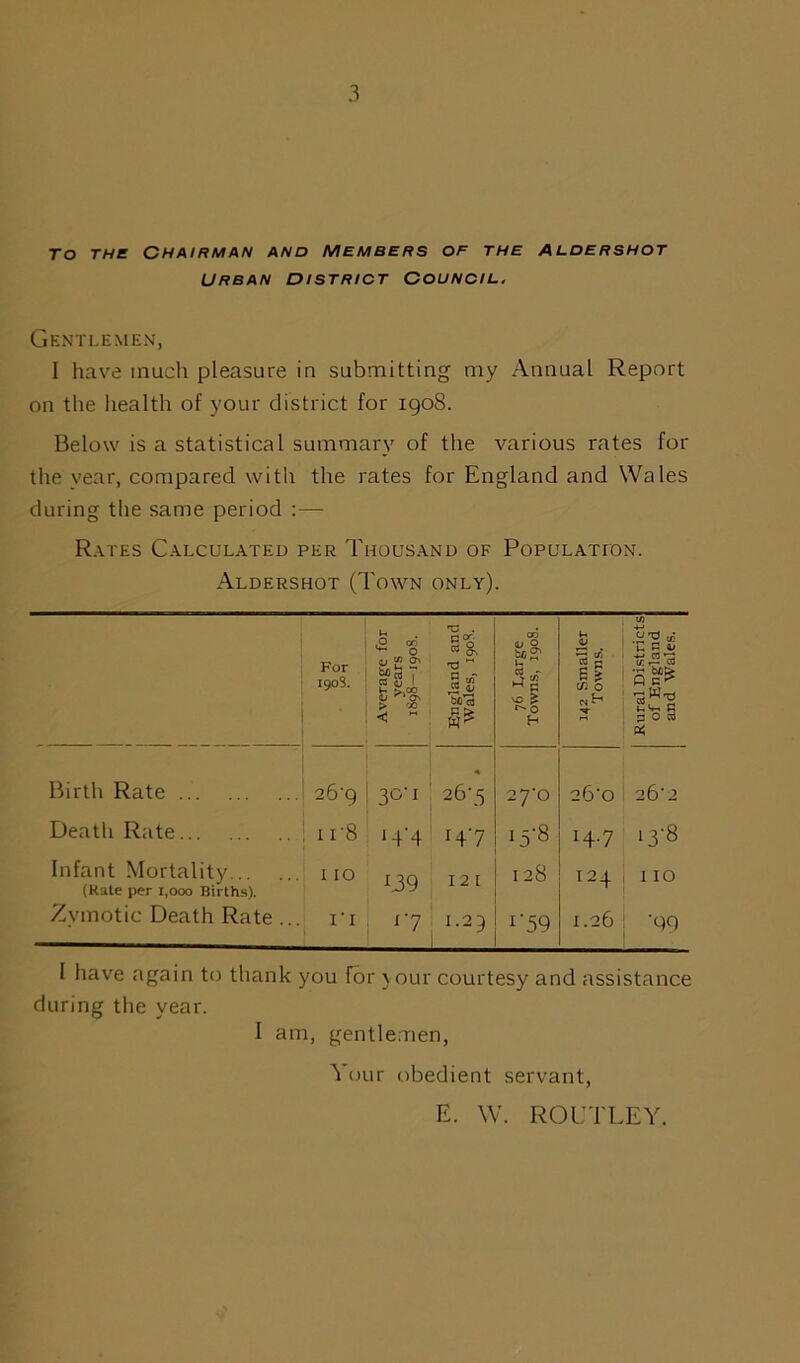 TO THE CHAIRMAN AND MEMBERS OF THE ALDERSHOT URBAN DISTRICT COUNCIL. Gentlemen, I have much pleasure in submitting my Annual Report on the health of your district for 1908. Below is a statistical summary of the various rates for the vear, compared with the rates for England and Wales during the same period :— Rates Calculated per Thousand of Population. Aldershot (Town only). tfi For 1908. Average for years 1898—1903. England and Wales, 1908. 00 a; O u 3 s g r'O fi 142 Smaller Towns. Rural District! of England and Wales. Birth Rate 26'9 30-1 « 26‘5 27'0 2b’o 26’2 Death Rate ir8 14’4 *47 ■5-8 I4.7 13*8 Infant Mortality (Rate per 1,000 Births). 110 *39 121 128 I24 110 Zymotic Death Rate ... i‘i *7 1.23 ■•59 1.26 ‘99 I have again to thank you for your courtesy and assistance during the year. I am, gentlemen, Your obedient servant, E. W. ROUTLEY.