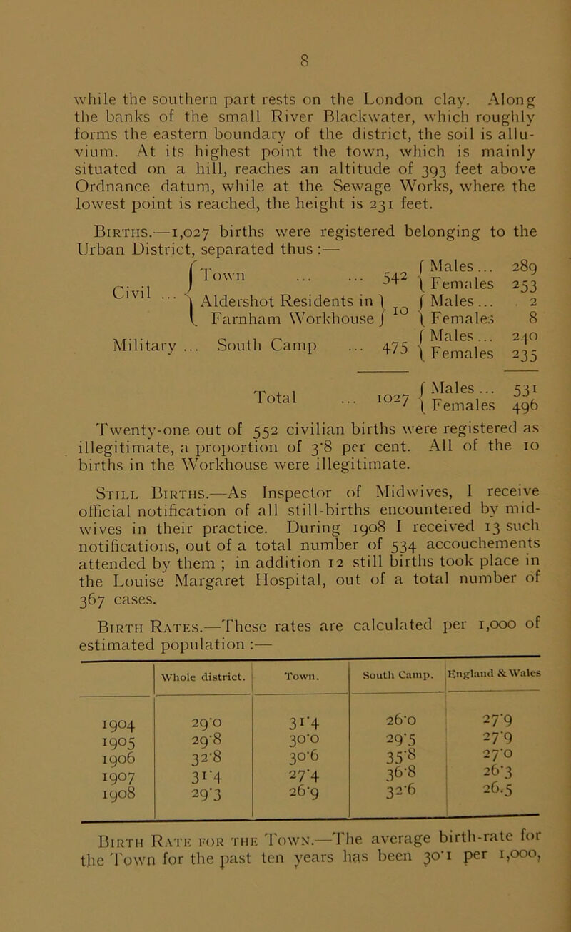 while the southern part rests on the London clay. Along the banks of the small River Blackwater, which roughly forms the eastern boundary of the district, the soil is allu- vium. At its highest point the town, which is mainly situated on a hill, reaches an altitude of 393 feet above Ordnance datum, while at the Sewage Works, where the lowest point is reached, the height is 231 feet. Births.—1,027 births were registered belonging to the Urban District, separated thus :— Civil ... Military (Town ... ... 542 | Aldershot Residents in \ V Farnham Workhouse] 1 .. South Camp ... 475 [ Males ... \ Females f Males... \ Females f Males ... \ Females 289 253 2 8 240 235 Total f Males... 531 I027 { Females 49b Twentv-one out of 552 civilian births were registered as illegitimate, a proportion of 3*8 per cent. All of the 10 births in the Workhouse were illegitimate. Still Births.—As Inspector of Midwives, I receive official notification of all still-births encountered by mid- wives in their practice. During 1908 I received 13 such notifications, out of a total number of 534 accouchements attended by them ; in addition 12 still births took place in the Louise Margaret Hospital, out of a total number of 367 cases. Birth Rates.—These rates are calculated per 1,000 of estimated population :— Whole district. Town. South Camp. England & Wales 1904 2g'o 3r4 26‘0 27-9 i9°5 29'8 3°‘° 29'5 27-9 1906 32-8 3°'6 35‘S 27-0 1907 3r4 27-4 36-8 26-3 1908 29’3 26'g 32-6 26.5 Birth Rate for the Town.—The average birth-rate for the Town for the past ten years has been 30'1 per 1,000,
