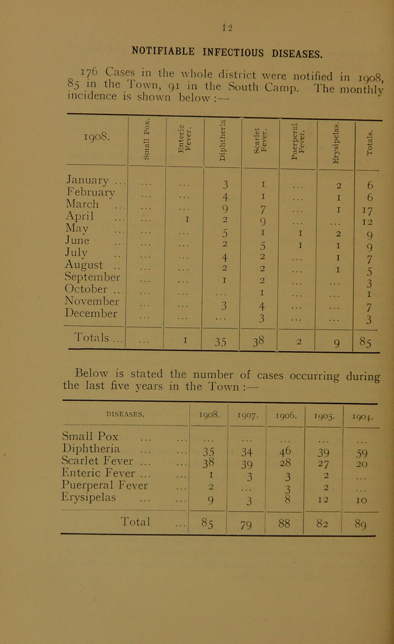 NOTIFIABLE INFECTIOUS DISEASES. 176 Cases in the whole district were notified in 1008 85 .in the I own, 91 in the South Camp. The monthly incidence is shown below :— } CO 0 cr> X O Ph u . •rl *-« a “C <v X -t-t . <& ^ *cd ti X cd *3 X cd g X a X* u *55 0 to 5 Ph w January ... 3 1 2 6 February March April 1 4 9 2 1 7 9 1 1 6 I? 12 May June July 5 1 1 2 9 2 4 5 2 I I I 9 7 August .. 2 2 I c September 1 2 J 0 October ... I J November A December j 1 3 ... 7 3 Totals ... I 35 38 2 9 85 Below is stated the number of cases occurring during the last five years in the Town :— DISEASES. I908. 1907. 1906. 1905. 1904.. Small Pox Diphtheria 35 34 46 39 59 Scarlet Fever ... 38 39 28 27 20 Enteric Fever ... 3 3 2 Puerperal Fever 2 3 2 Erysipelas 9 3 8 12 10 Total 85 79 88 82 1 89