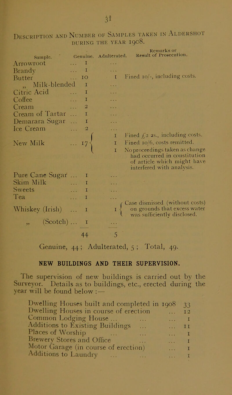 DINSCRIPTION AND NUMBER 01- SAMPLES TAKEN IN ALDERSHOT during the year igc8. Sample. Genuine. Arrowroot 1 Brandy 1 Butter 10 „ Milk-blended 1 Citric Acid 1 Coffee 1 Cream 2 Cream of Tartar ... 1 Demarara Sugar ... 1 Ice Cream 2 New Milk 171 Pure Cane Sugar ... 1 Skim Milk 1 Sweets 1 Tea X Whiskey (Irish) 1 „ (Scotch) ... 1 Remarks or Adulterated. Result of Prosecution. I Fined xo/-, including costs. I Fined £1 as., including costs. I Fined 10/6, costs remitted. I No proceedings taken as change had occurred in constitution of article which might have interfered with analysis. r Case dismissed (without costs) I ] on grounds that excess water l was sufficiently disclosed. 44 5 Genuine, 44; Adulterated, 5 ; Total, 49. NEW BUILDINGS AND THEIR SUPERVISION. The supervision of new buildings is carried out by the Surveyor. Details as to buildings, etc., erected during the year will be found below : — Dwelling Houses built and completed in 1908 33 Dwelling Houses in course of erection ... 12 Common Lodging House ... ... ... 1 Additions to Existing Buildings ... ... 11 Places of Worship ... ... ... 1 Brewery Stores and Office ... ... 1 Motor Garage (in course of erection) ... 1 Additions to Laundry ... ... ... 1